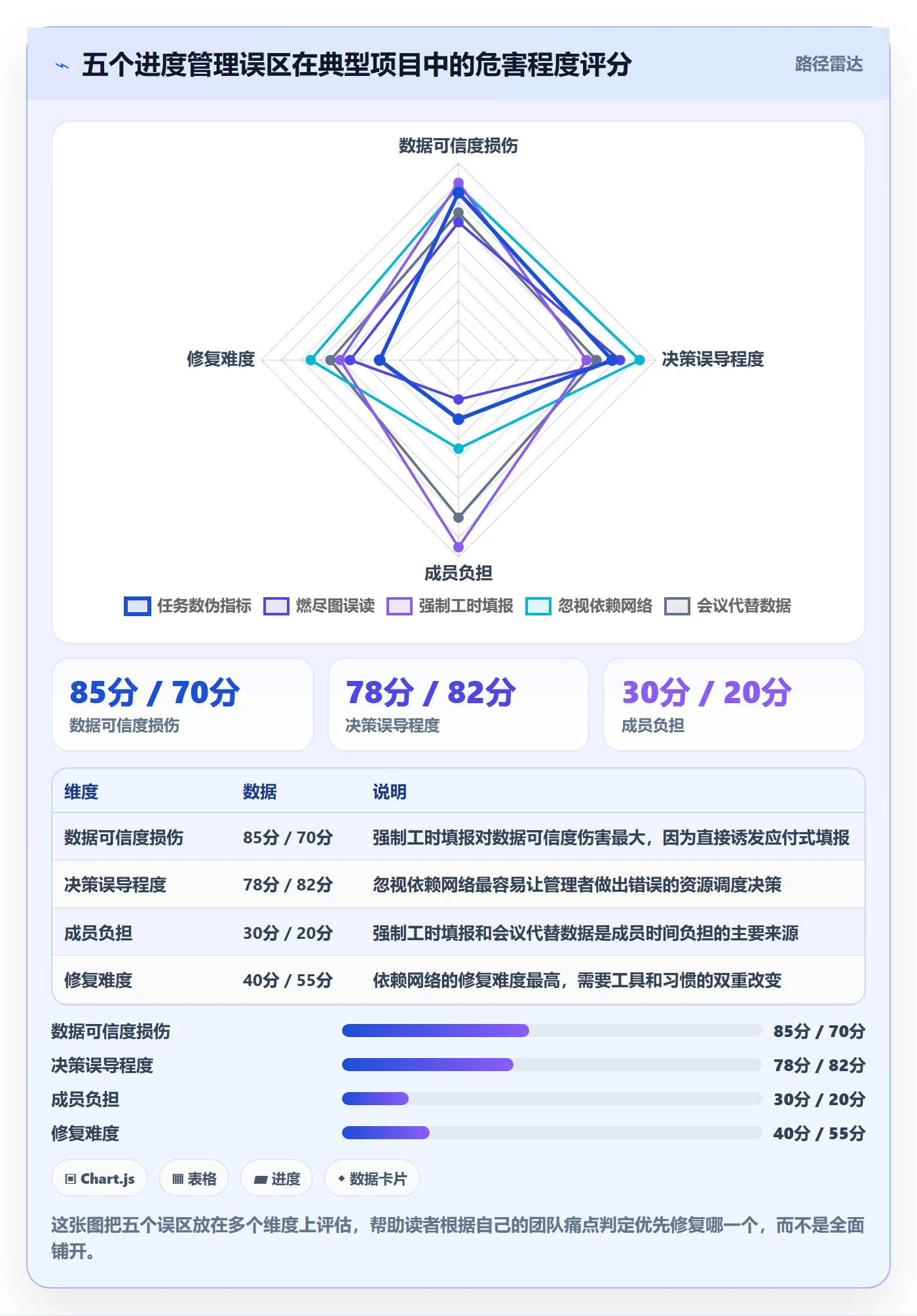 任务进度管理方法大全:项目成员进度管理数据分析落地清单