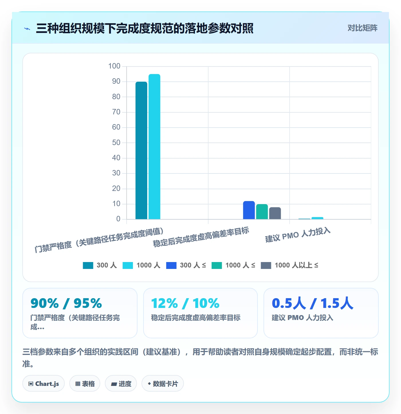 完成度流程与规范：PMO任务属性风险控制关键指标