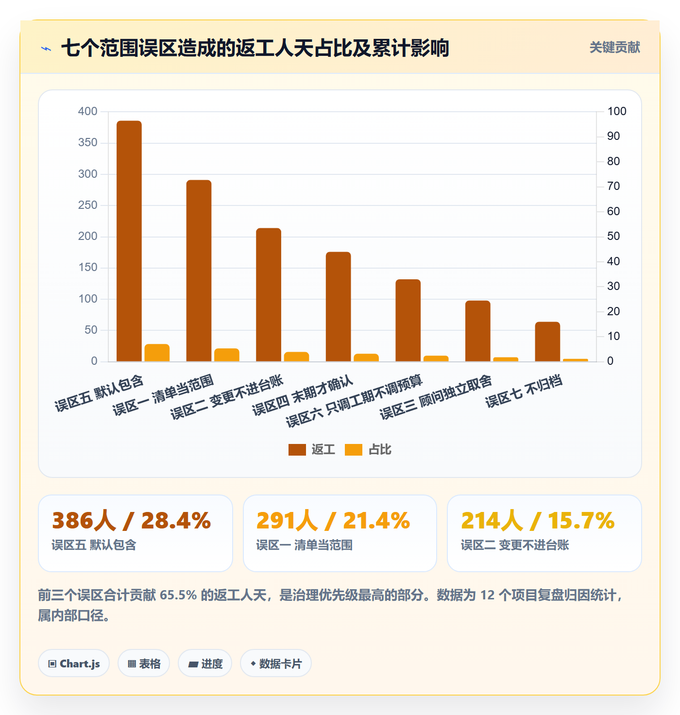 项目范围Scope全流程:实施团队效率提升与一文讲清
