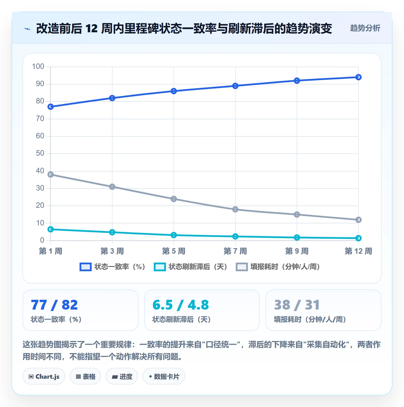 里程碑节点状态教程：管理层协同管理，避坑指南