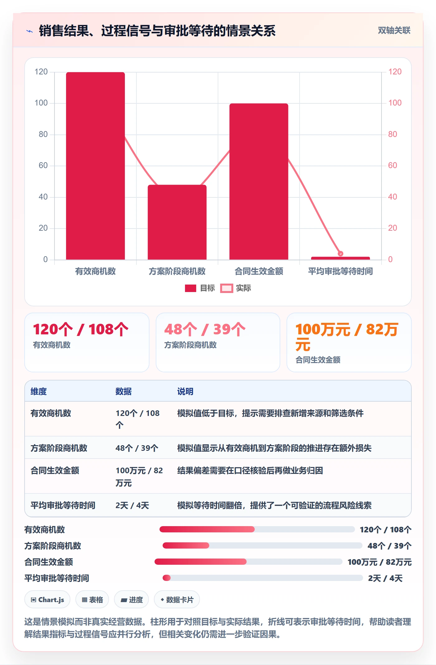 进行中最佳实践:管理层看板数据分析,常见问题