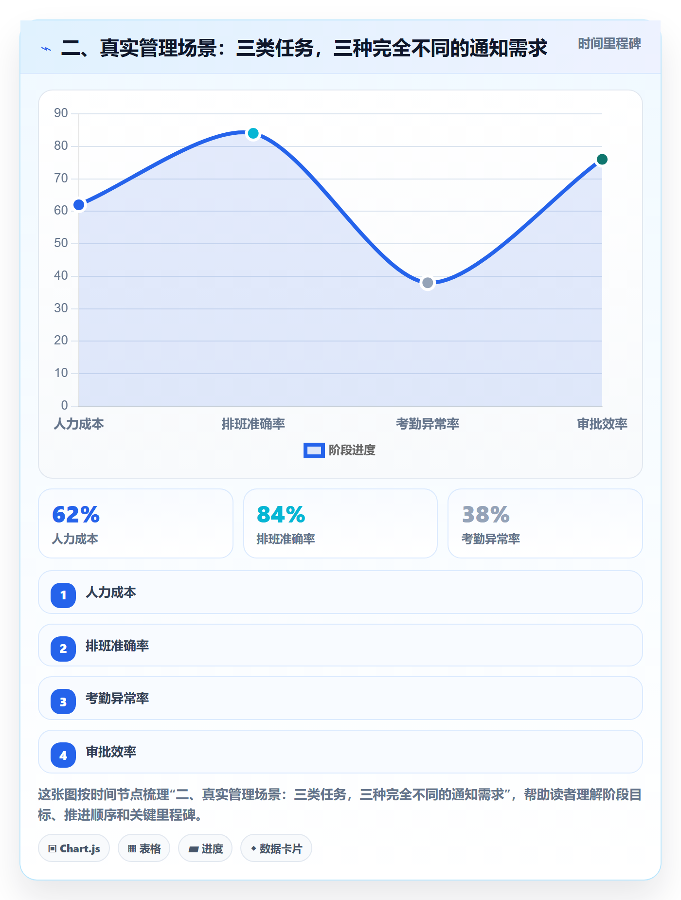二、真实管理场景:三类任务,三种完全不同的通知需求