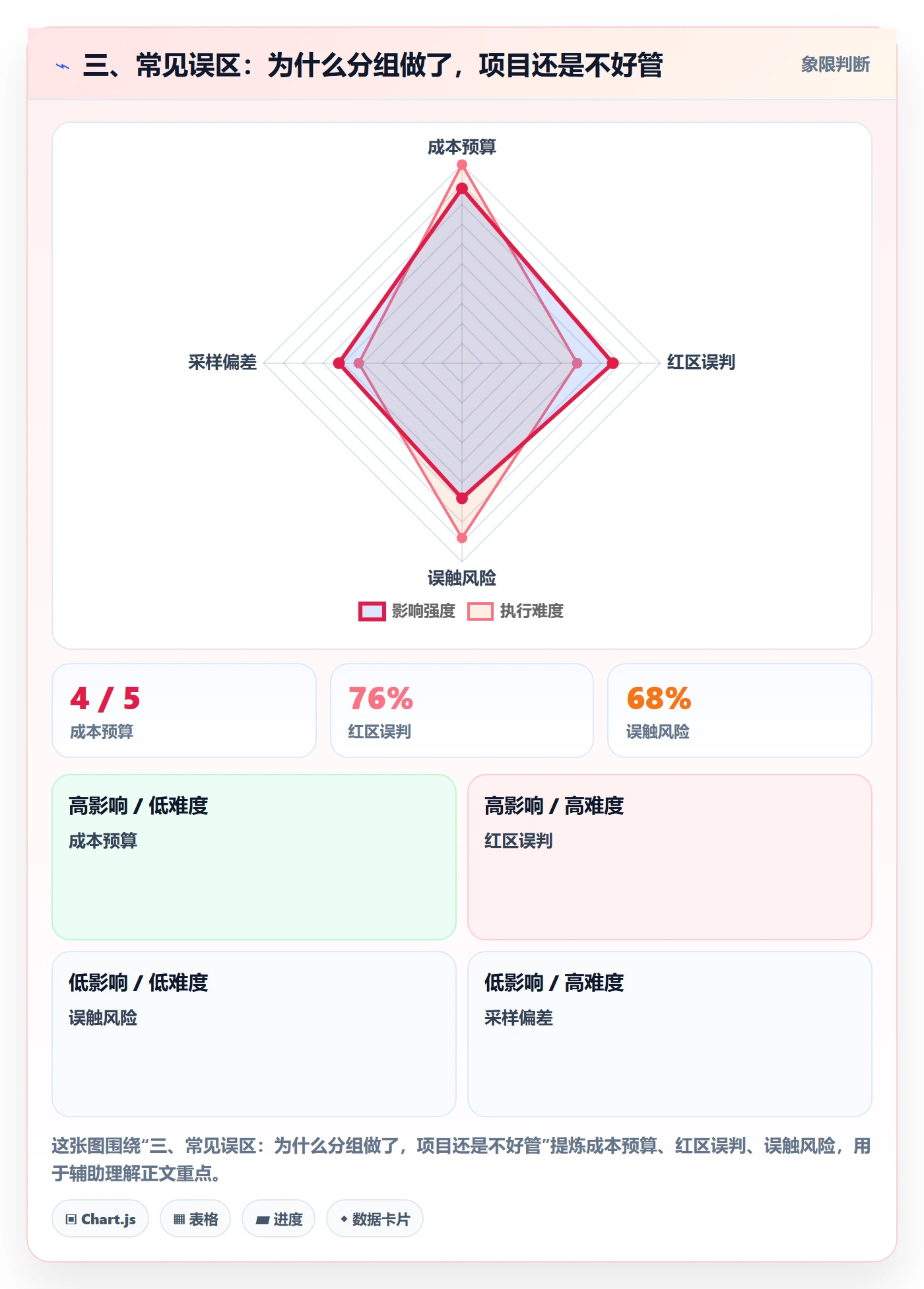 三、常见误区:为什么分组做了,项目还是不好管