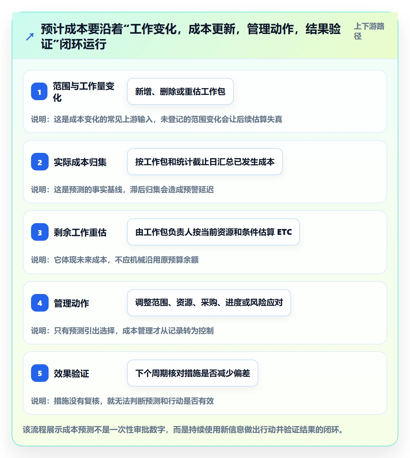 预计成本管理方法大全：项目负责人成本管理入门指南落地清单