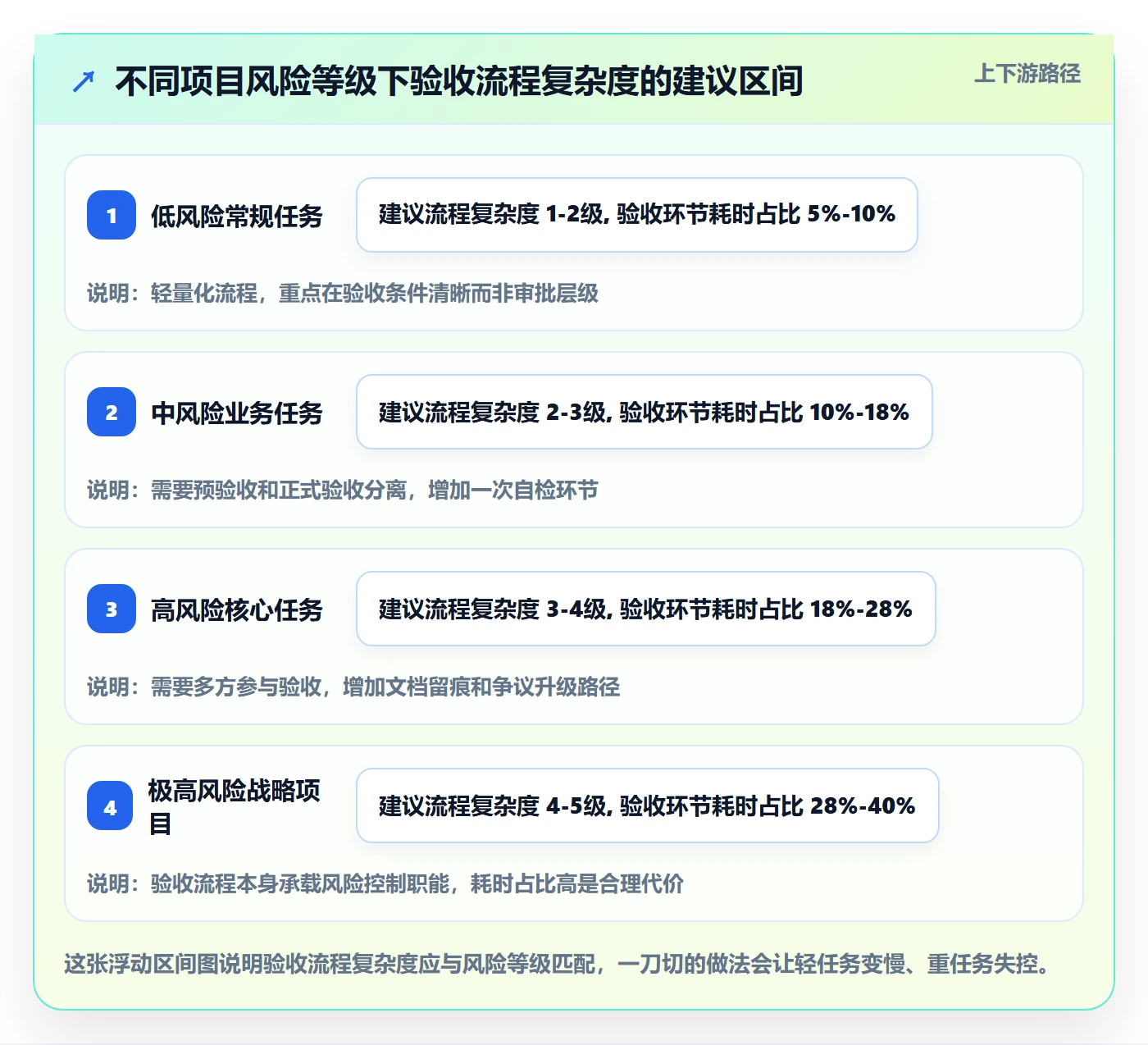 验收标准流程与规范：实施团队任务验收效率提升关键指标