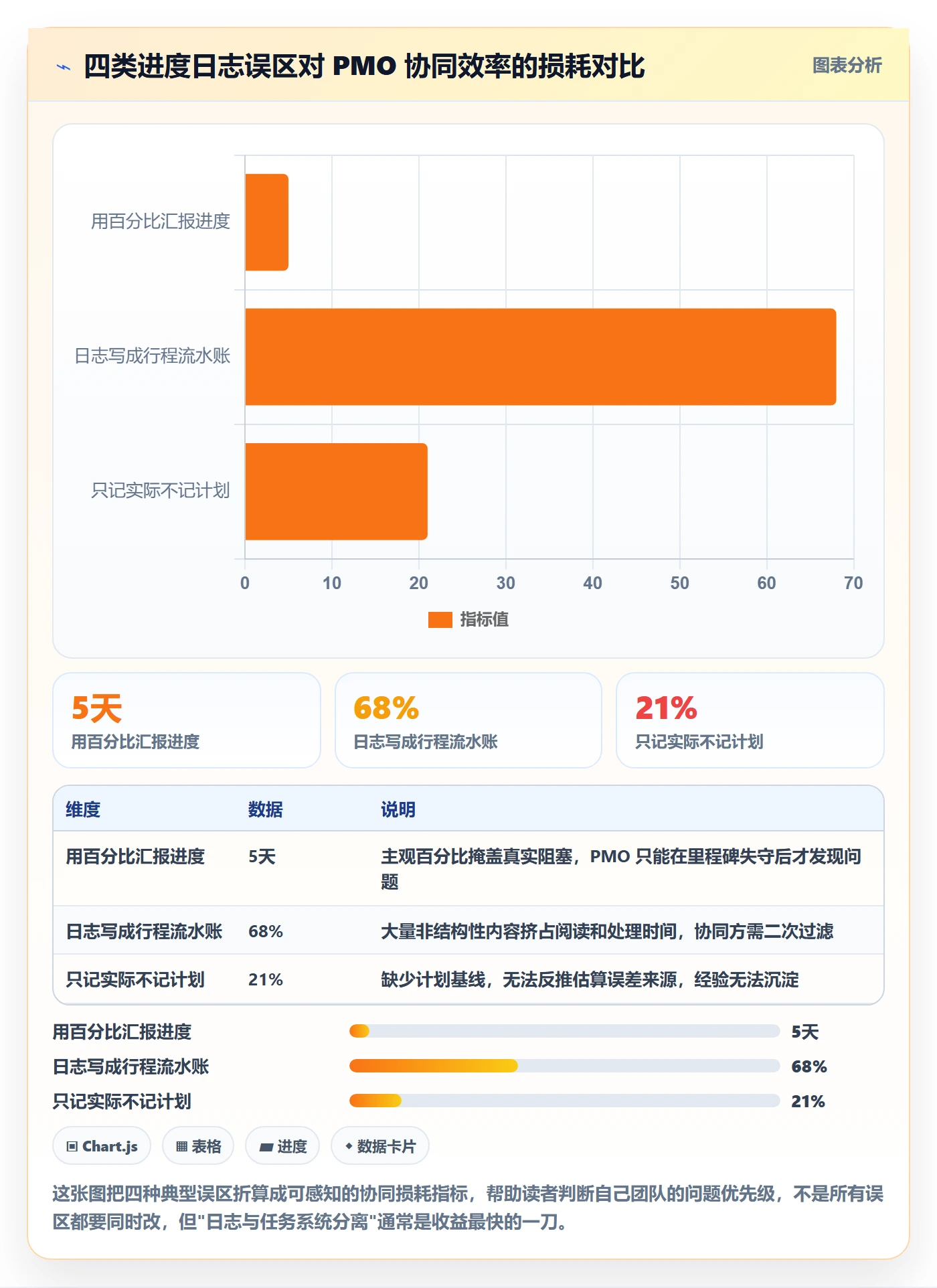 进度跟踪进度日志全流程：PMO协同管理与一文讲清
