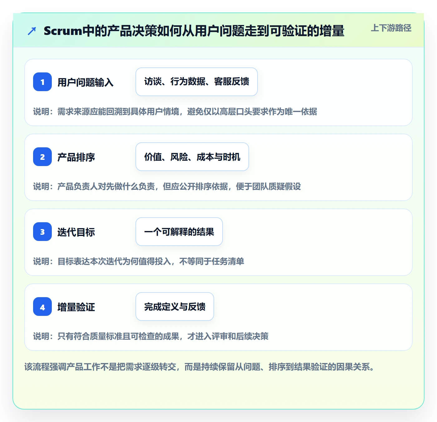 敏捷项目Scrum全流程：产品经理制度设计与一文讲清