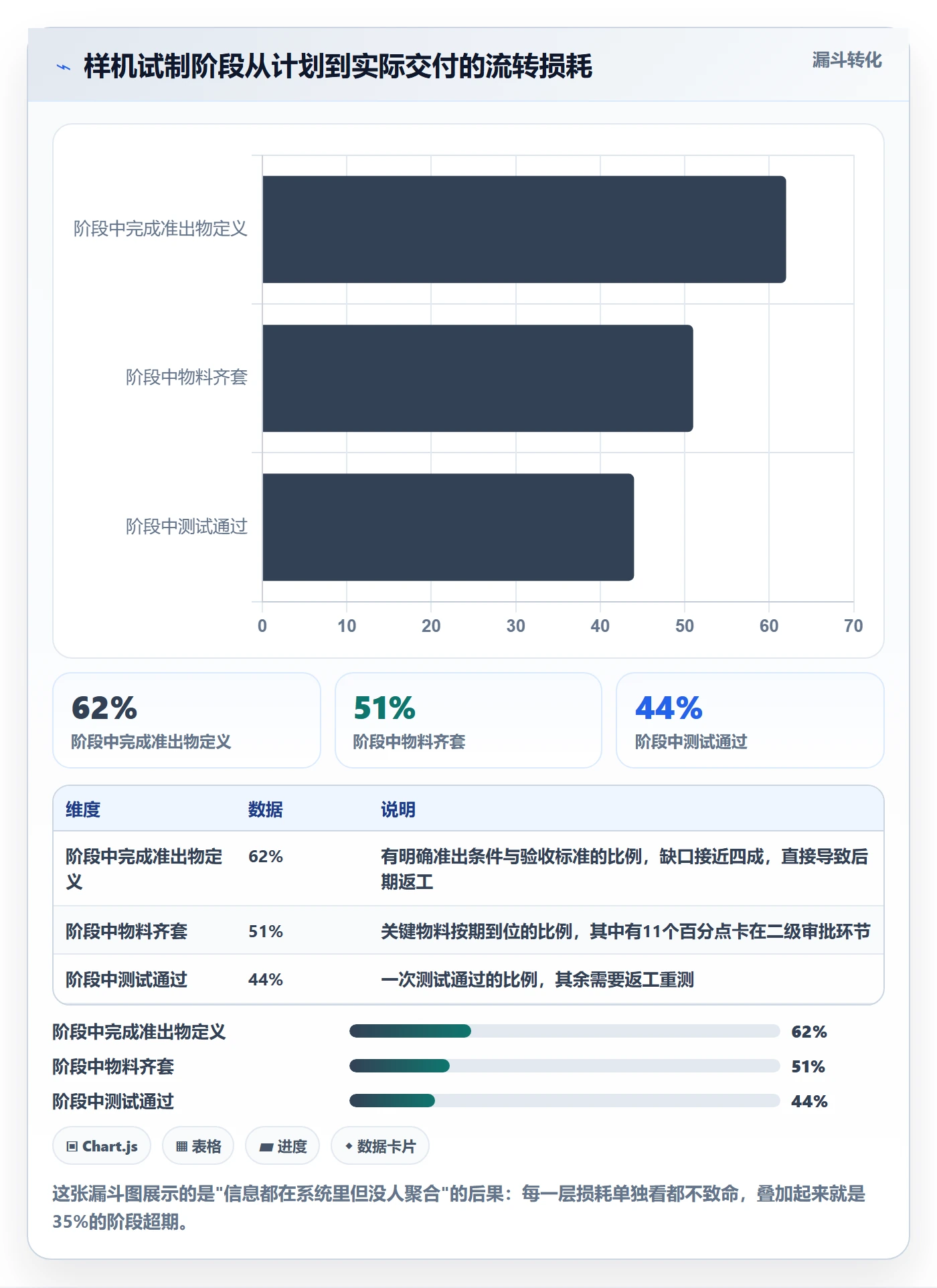 项目阶段落地方案：企业管理者开展项目阶段的数据分析案例解析