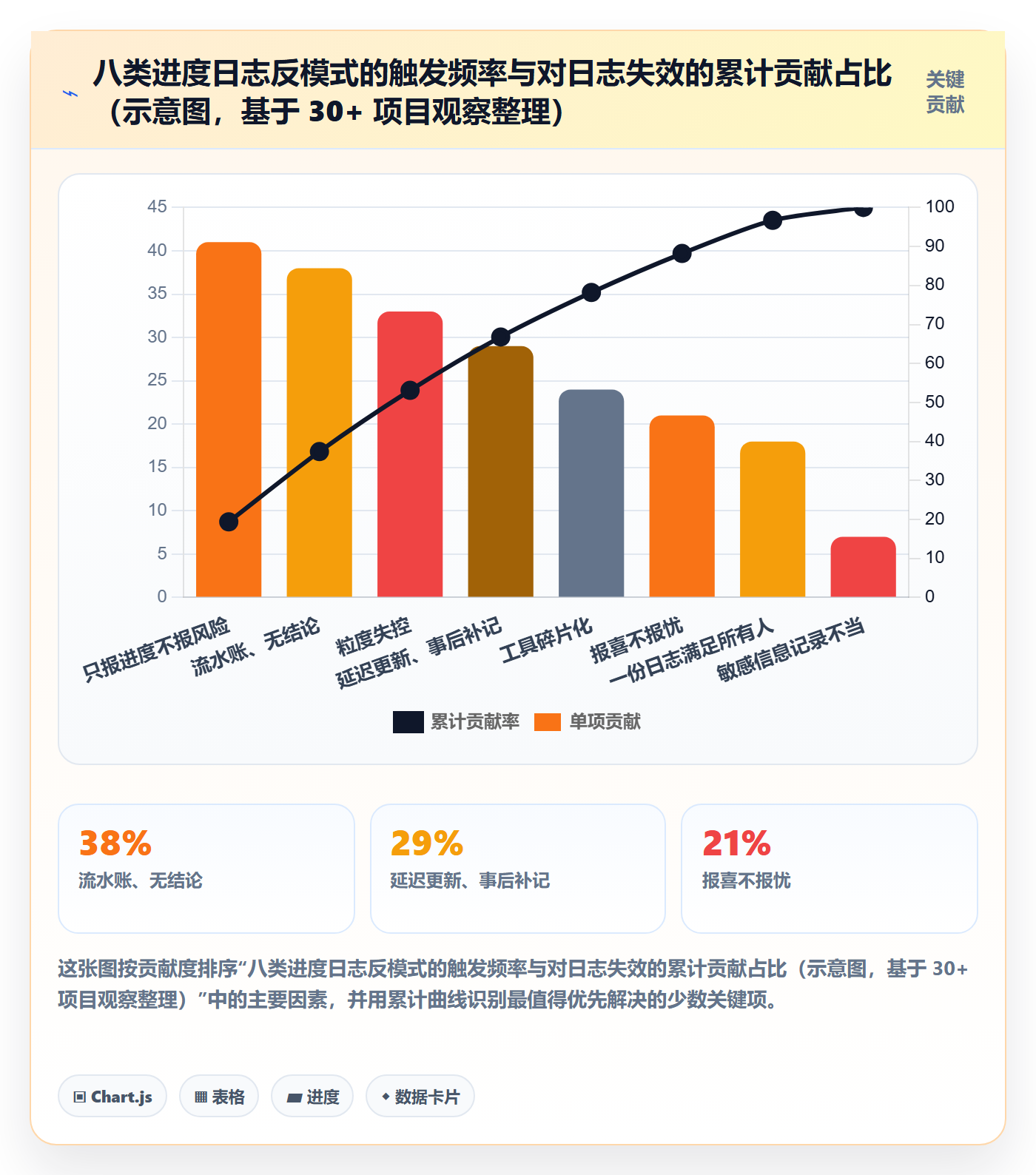 进度日志最佳实践：产品经理进度跟踪落地方案，常见问题