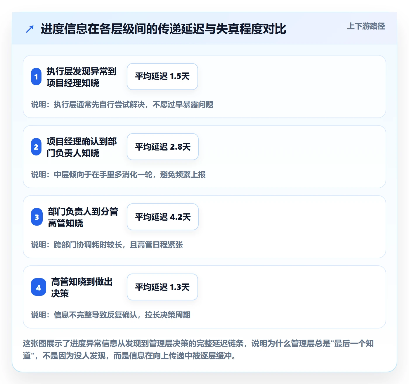 计划进度流程与规范：管理层进度管理效率提升关键指标