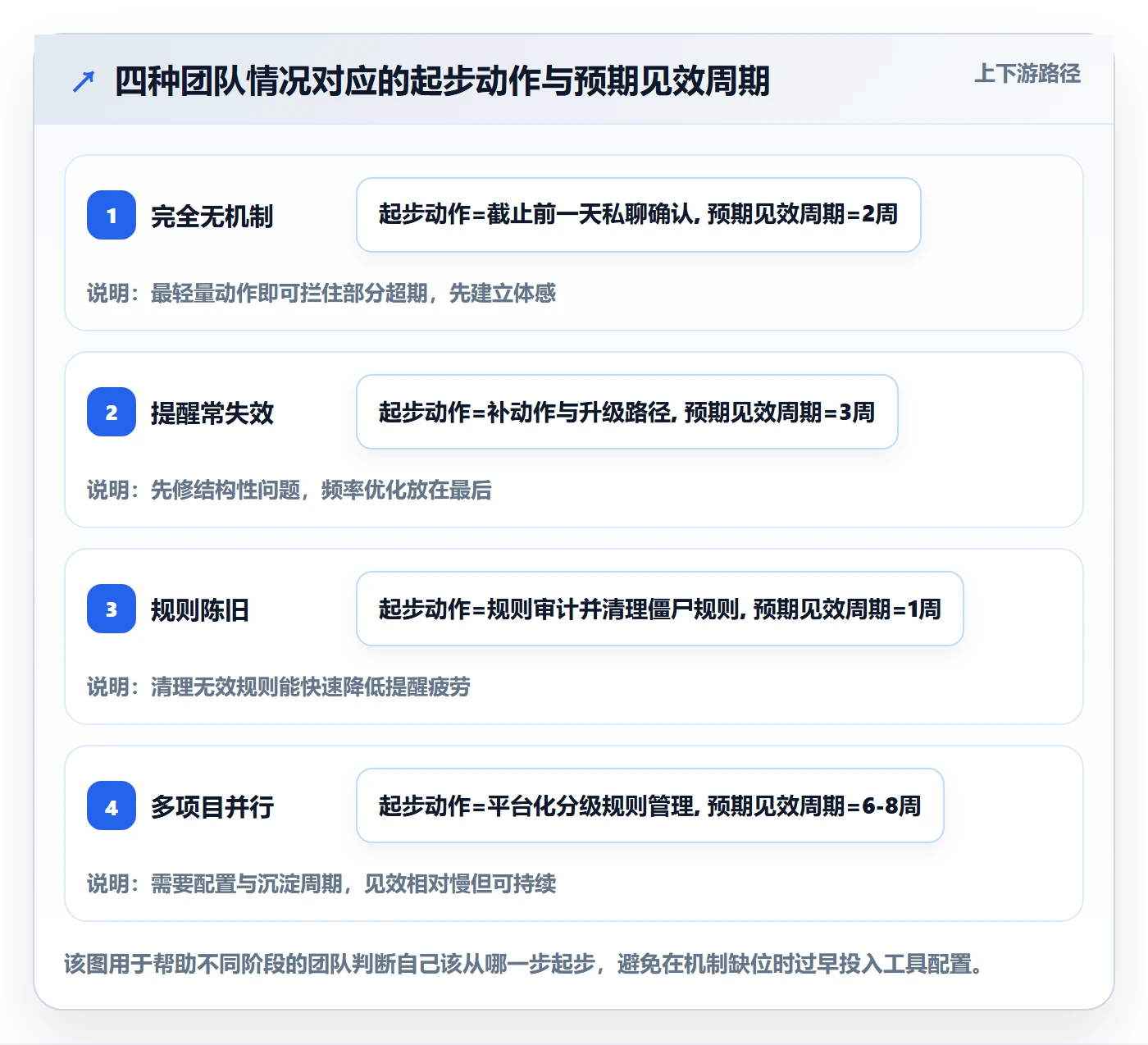 超期提醒管理方法大全:项目负责人任务提醒实操方法落地清单