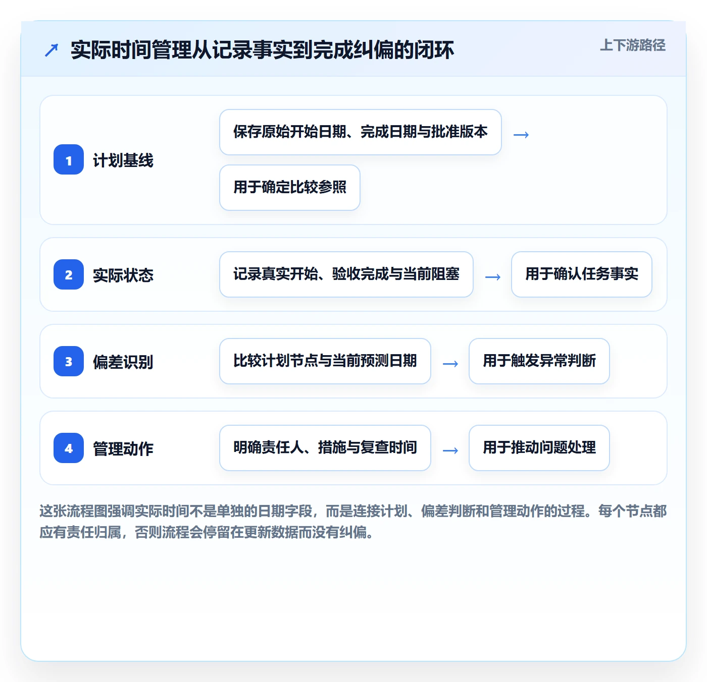 实际时间怎么做？企业管理者协同管理：甘特图从0到1