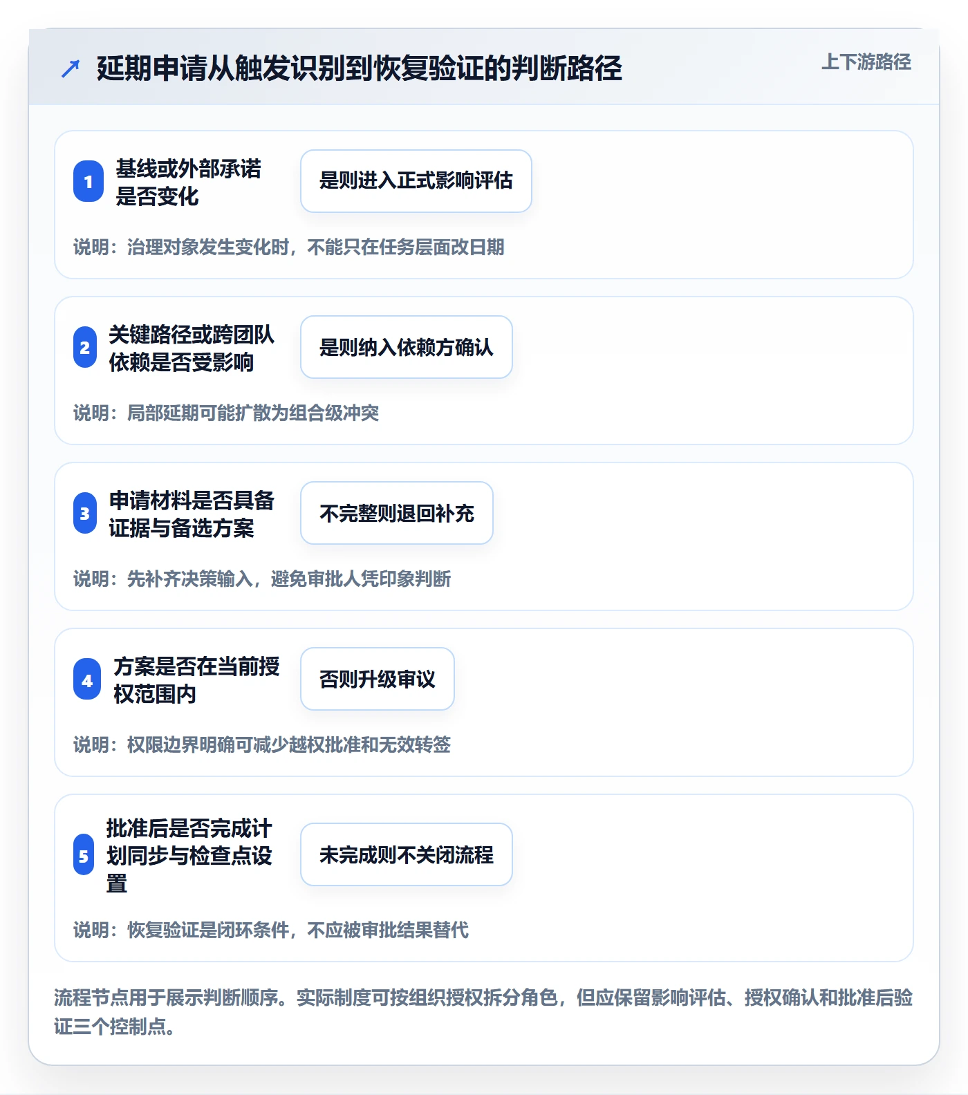 延期审批实操方法:PMO提升延期管理效率的制度设计方法与模板
