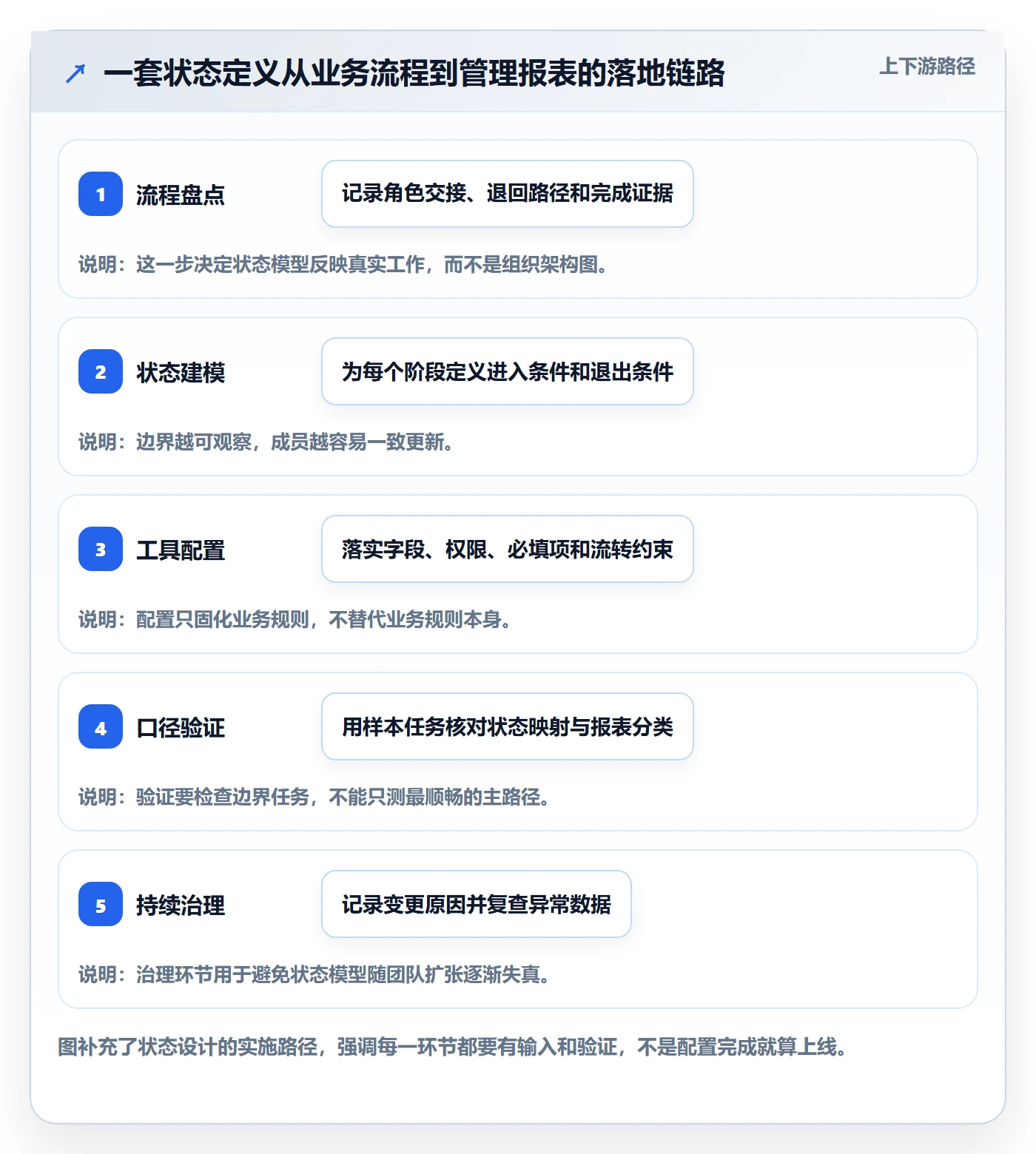 看板自定义状态全流程:PMO风险控制与一文讲清