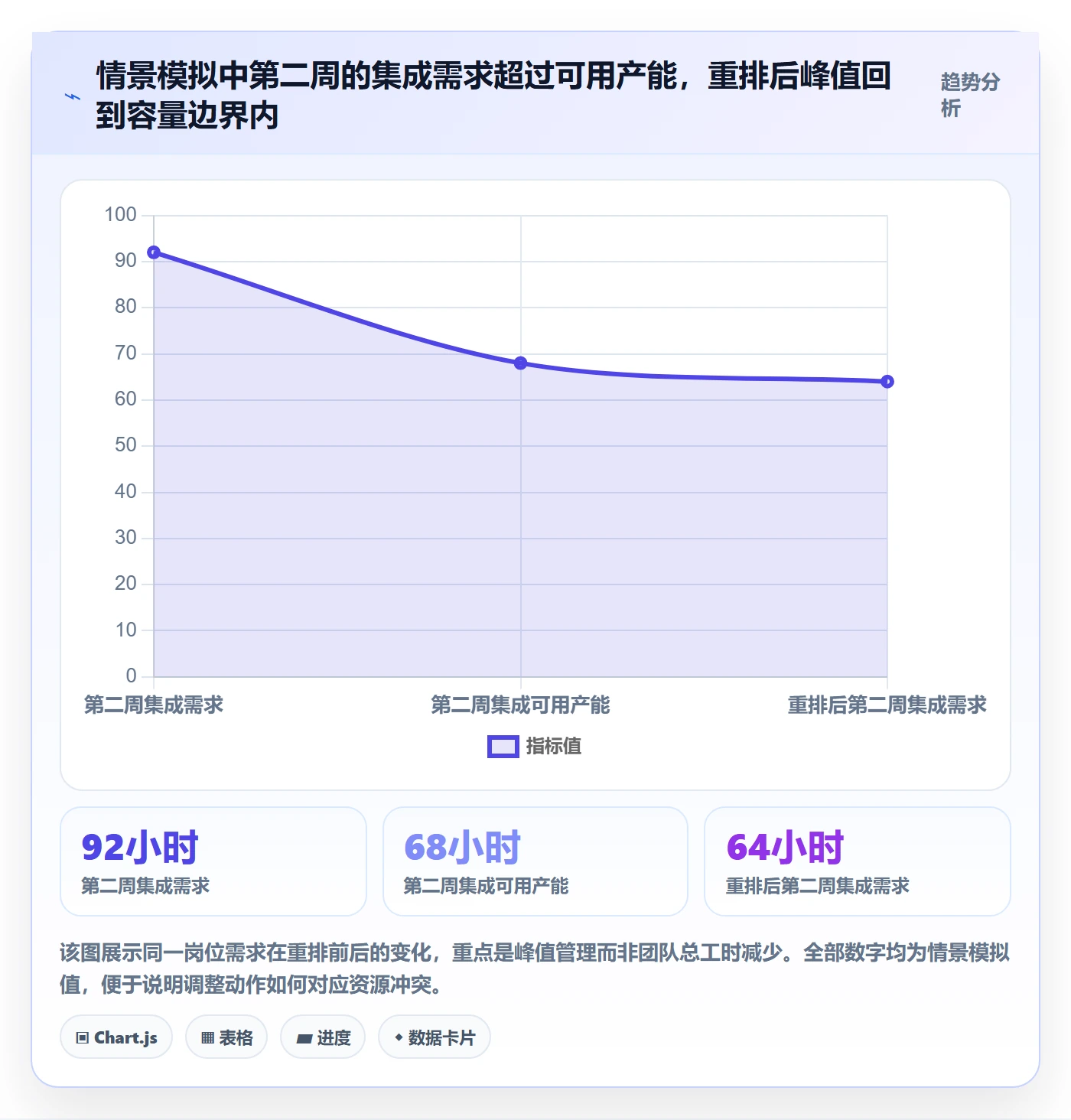 Capacity实操方法：实施团队提升资源负载效率的最佳实践方法与模板
