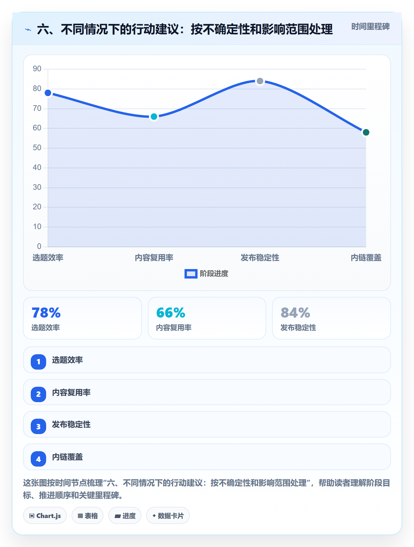 六、不同情况下的行动建议：按不确定性和影响范围处理