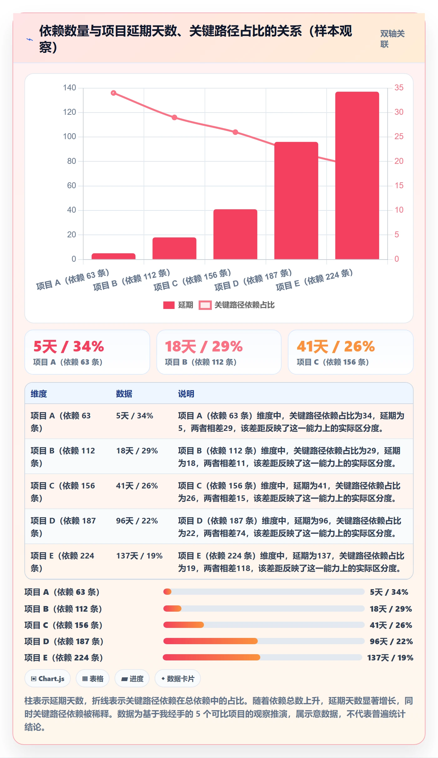 前置任务最佳实践:管理层任务依赖最佳实践,常见问题