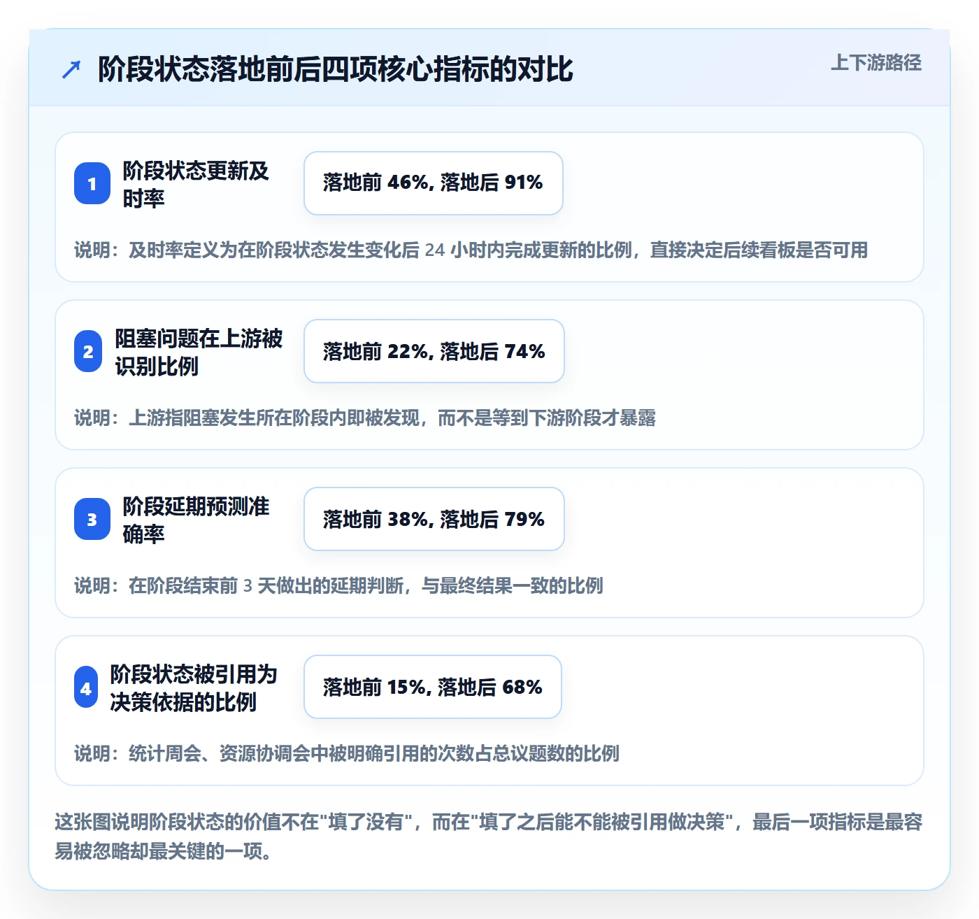 阶段状态落地方案：项目成员开展项目阶段的最佳实践案例解析