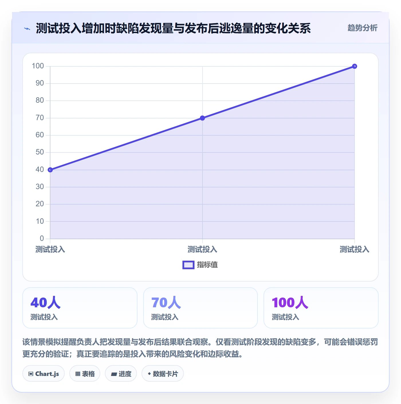 验证流程与规范:项目负责人Bug / 缺陷实操方法关键指标