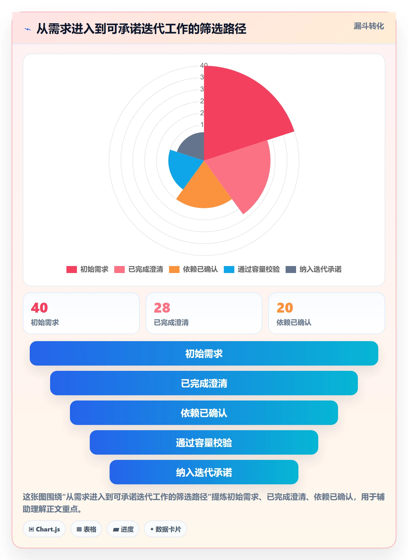 迭代任务最佳实践:项目经理迭代管理落地方案,常见问题