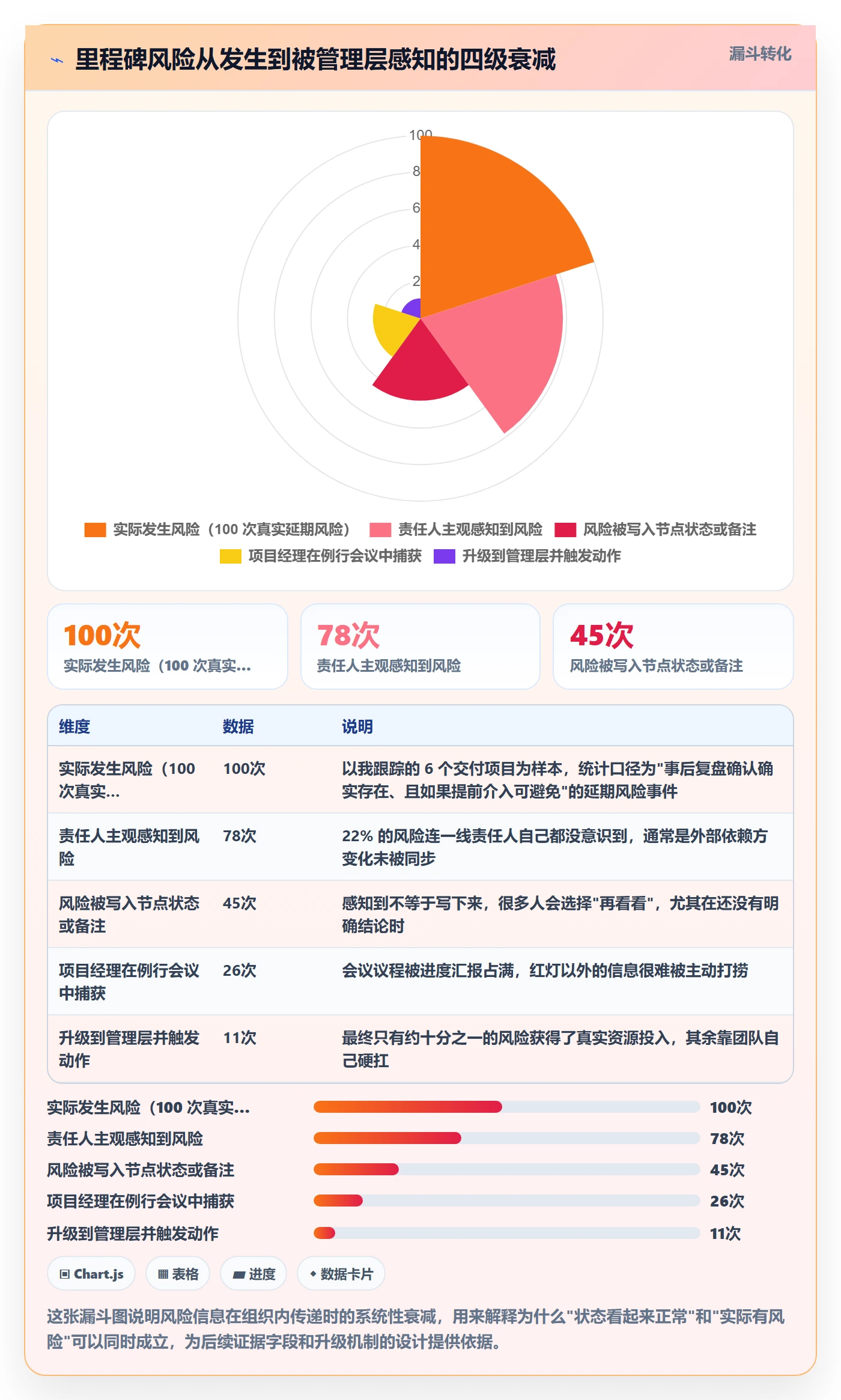 节点状态最佳实践：项目经理里程碑协同管理，常见问题