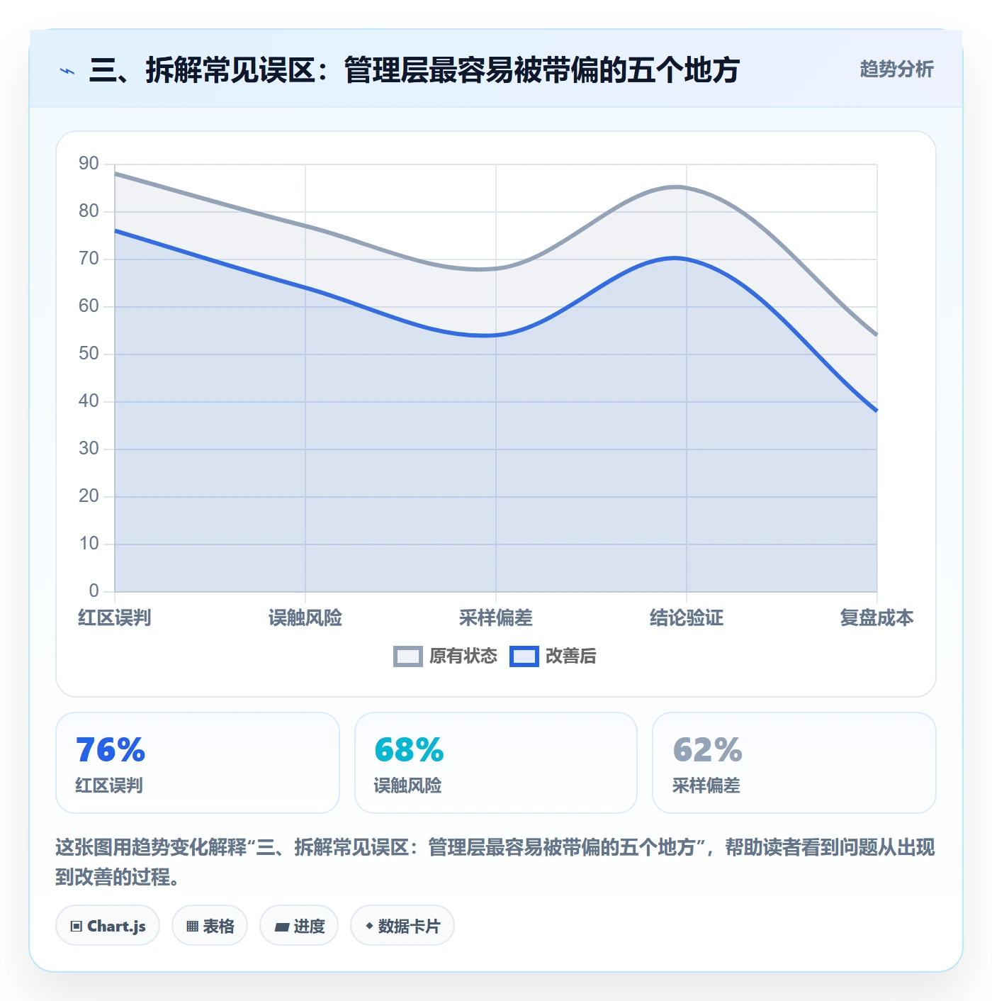 三、拆解常见误区:管理层最容易被带偏的五个地方