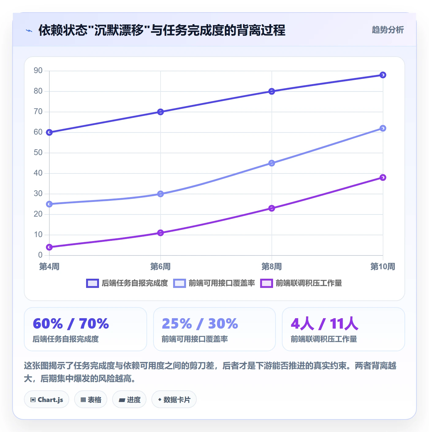 依赖关系最佳实践:项目经理任务依赖协同管理,常见问题