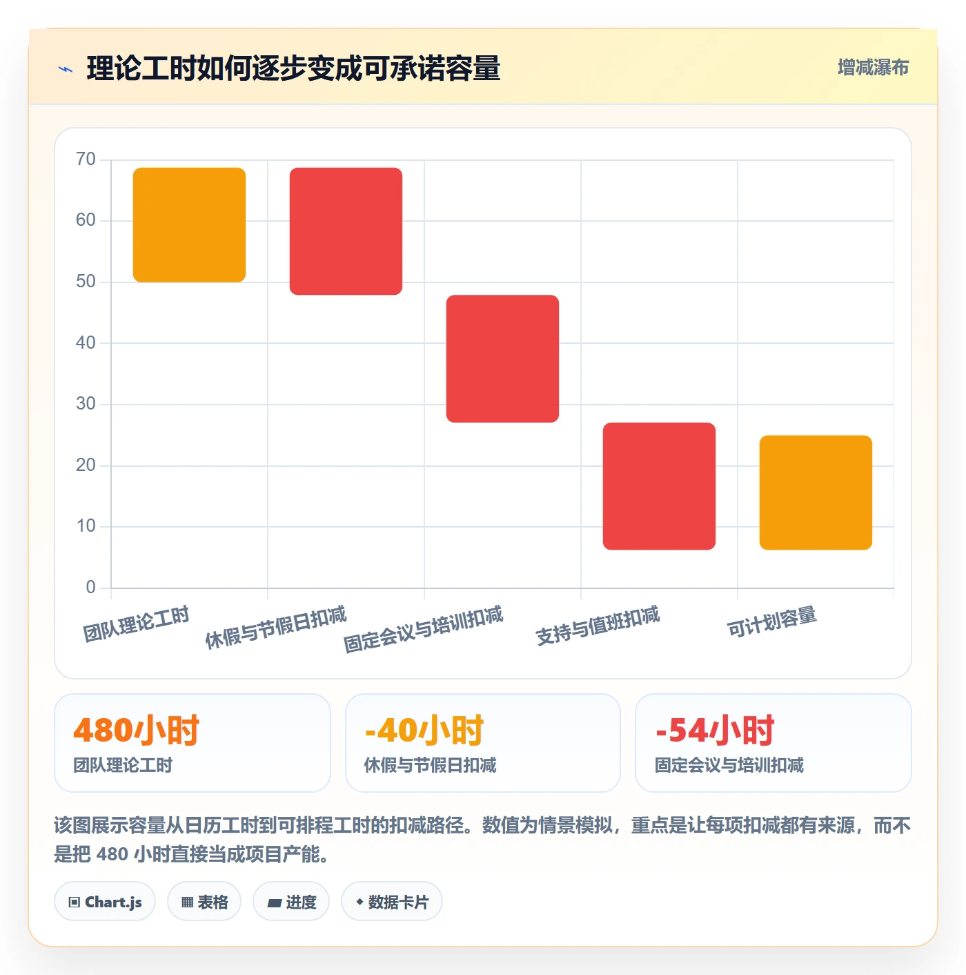 Capacity怎么做？项目负责人最佳实践：资源负载从0到1
