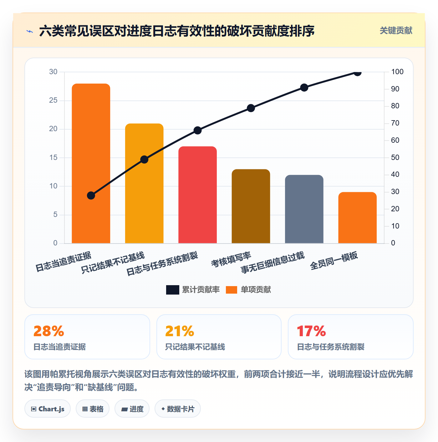 进度日志流程与规范:企业管理者进度跟踪协同管理关键指标
