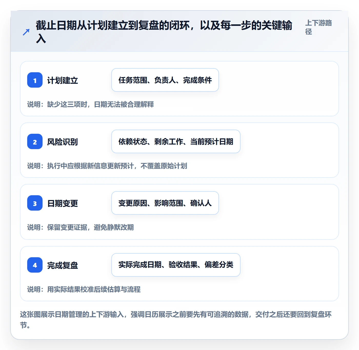 截止日期流程与规范：研发团队日历视图入门指南关键指标