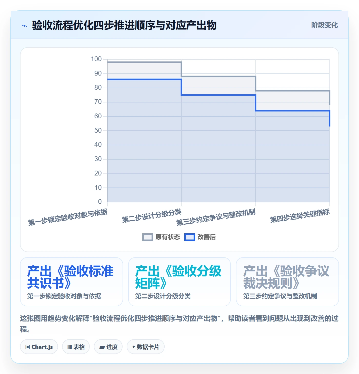 验收标准流程与规范:PMO任务验收流程优化关键指标