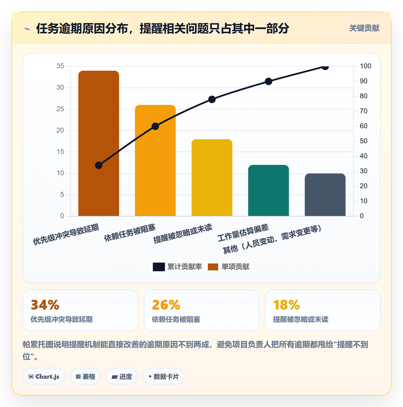到期提醒流程与规范：项目负责人任务提醒数据分析关键指标