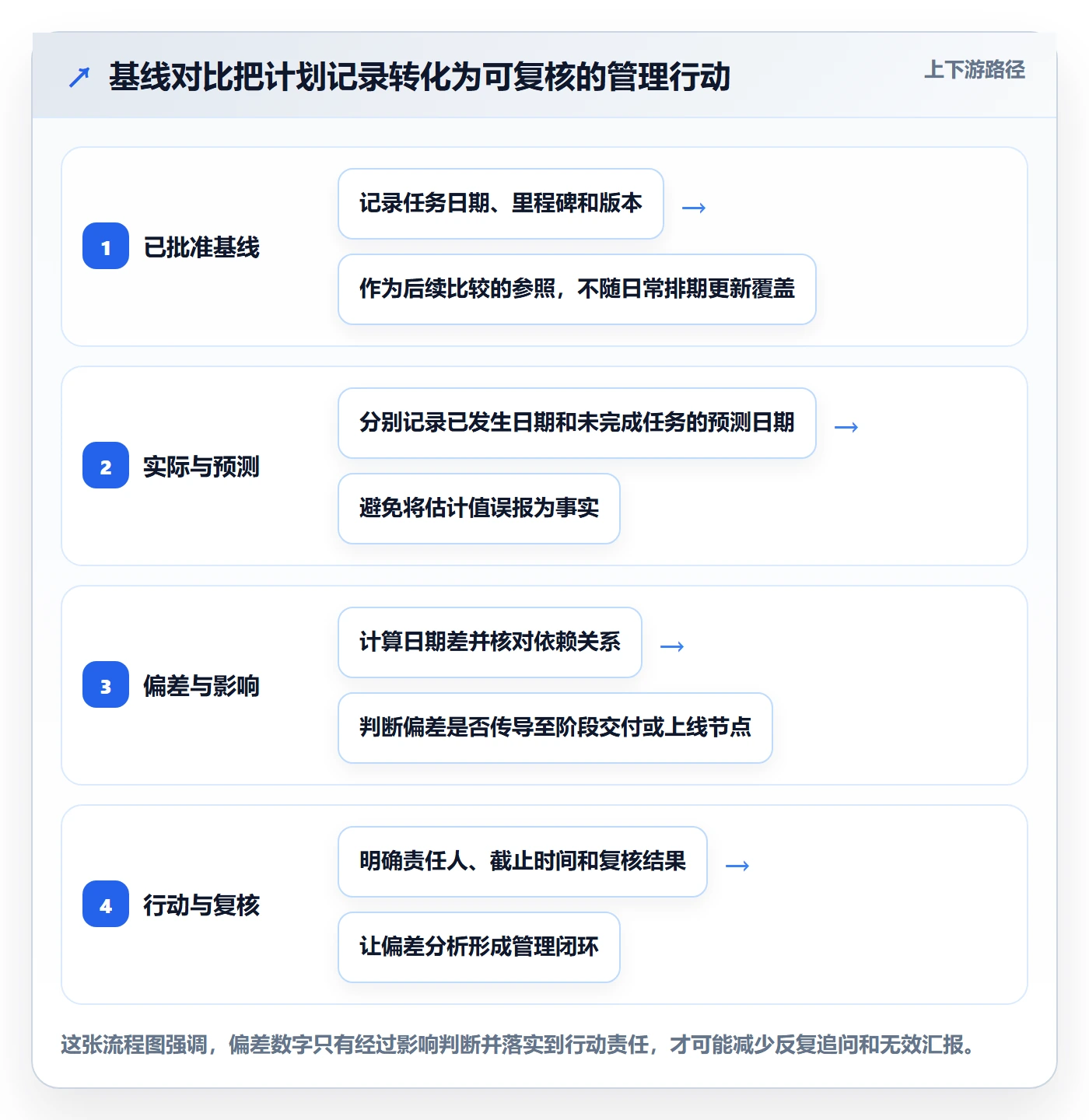 基线对比实操方法：实施团队提升甘特图效率的数据分析方法与模板