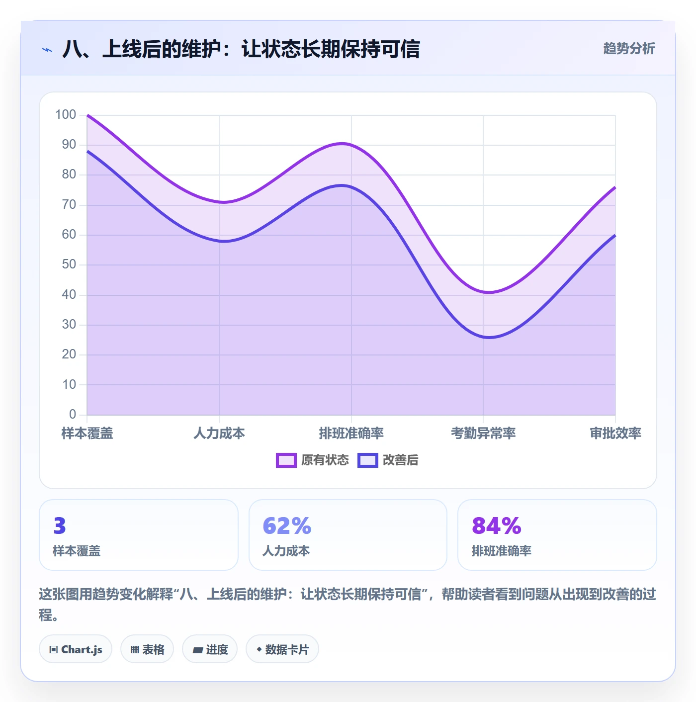八、上线后的维护:让状态长期保持可信