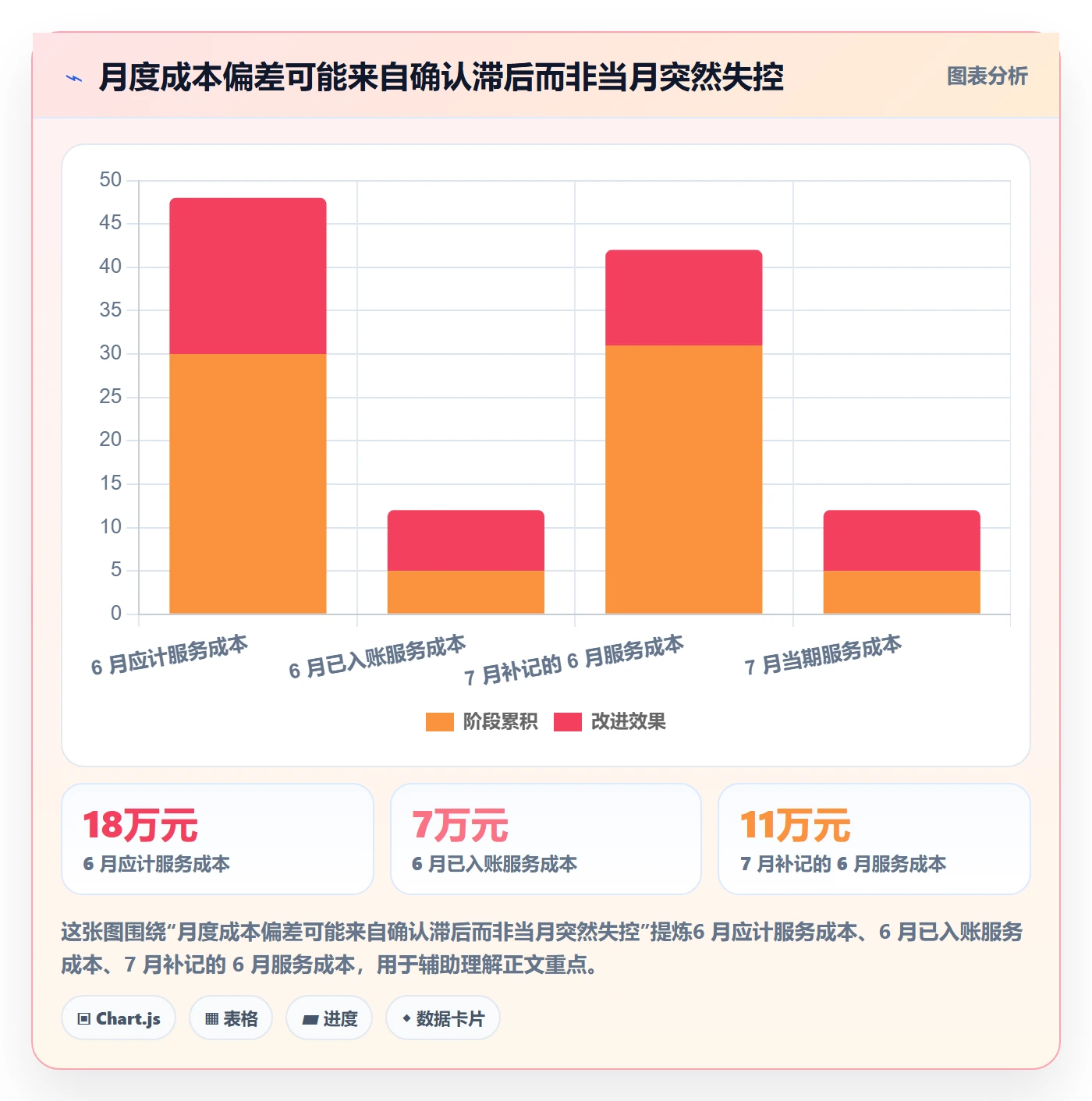 实际成本流程与规范:PMO成本管理数据分析关键指标