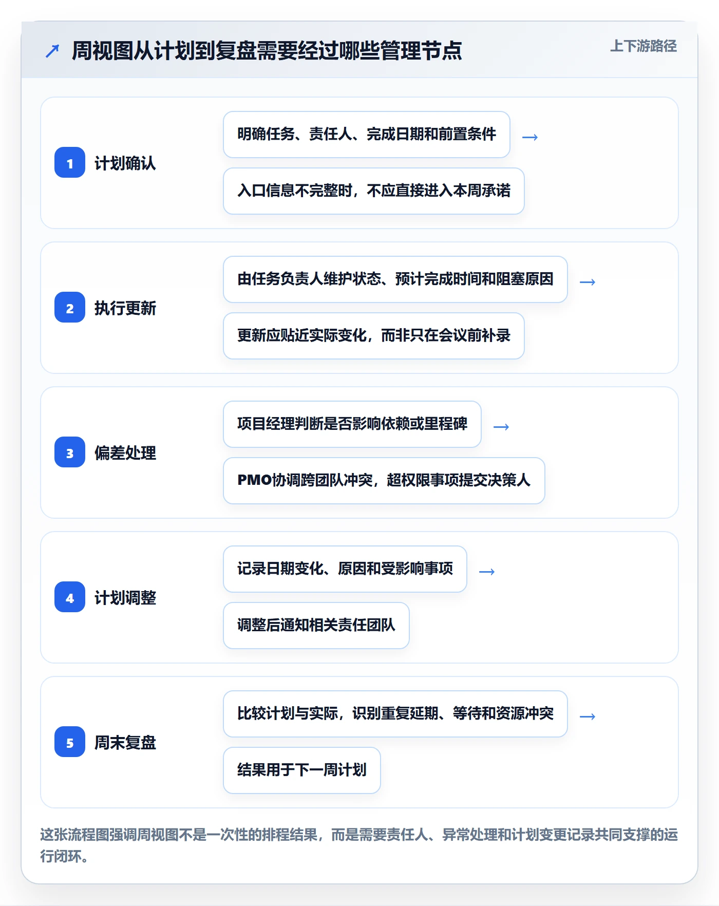 周视图管理指南：PMO如何做好日历视图，协同管理全流程