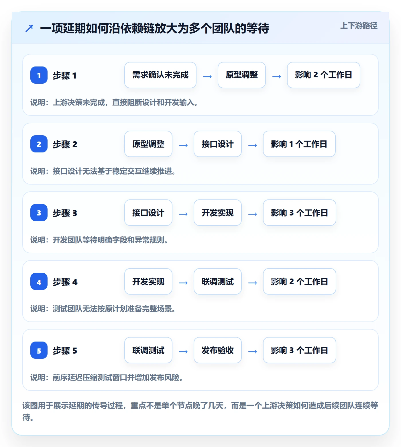 延期管理如何做好逾期?项目经理数据分析与操作步骤