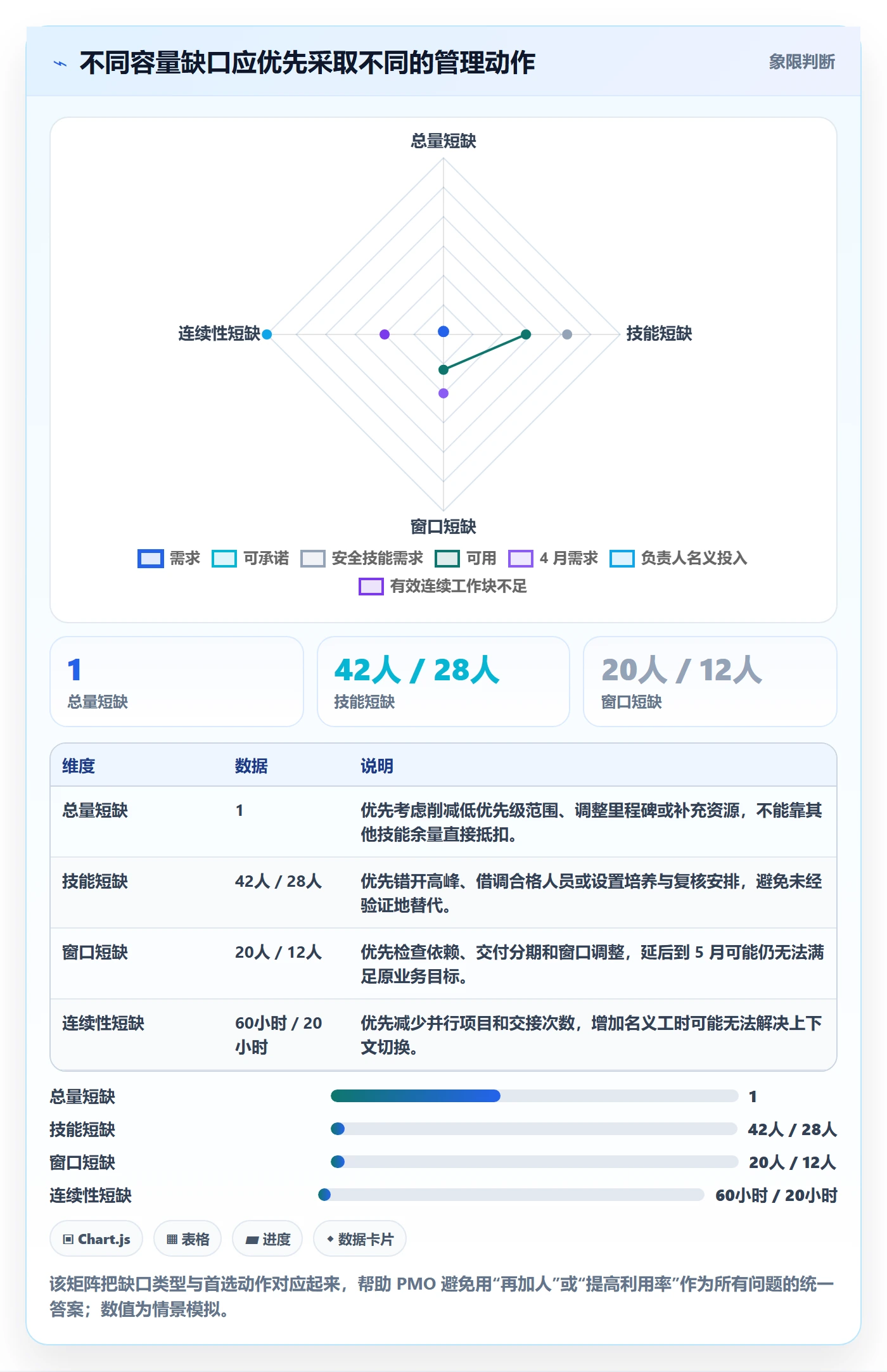 Capacity管理方法大全:PMO资源负载最佳实践落地清单