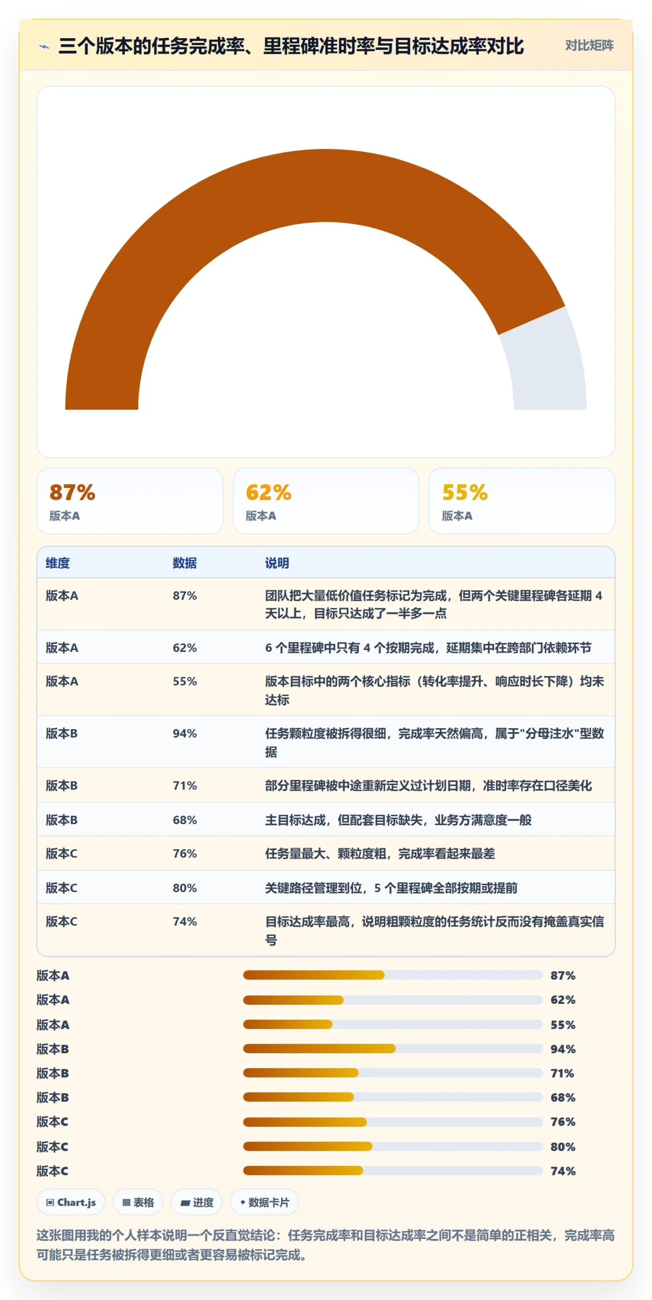 目标进度实操方法：产品经理提升项目目标效率的数据分析方法与模板