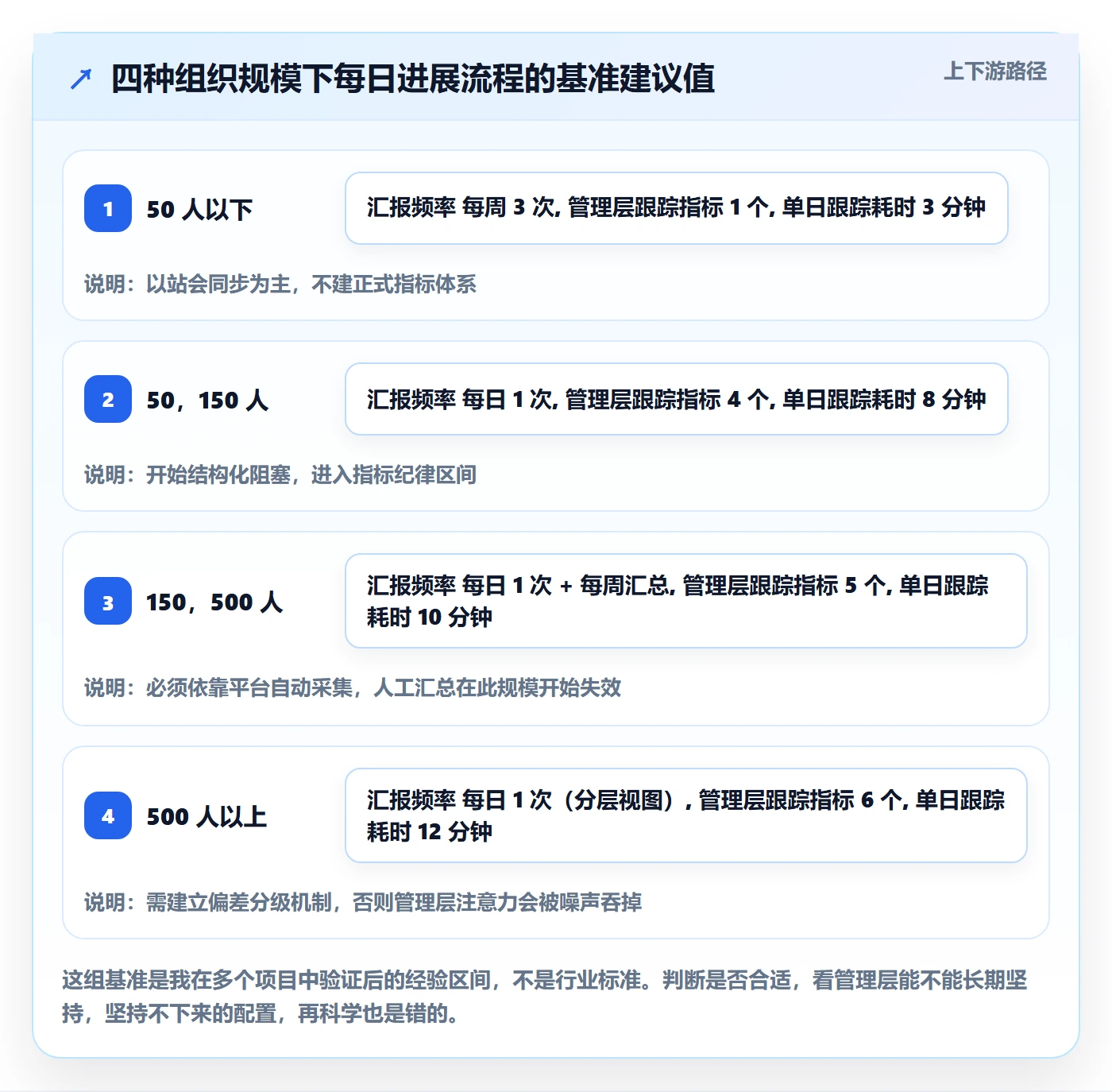 每日进展流程与规范:管理层进度跟踪流程优化关键指标