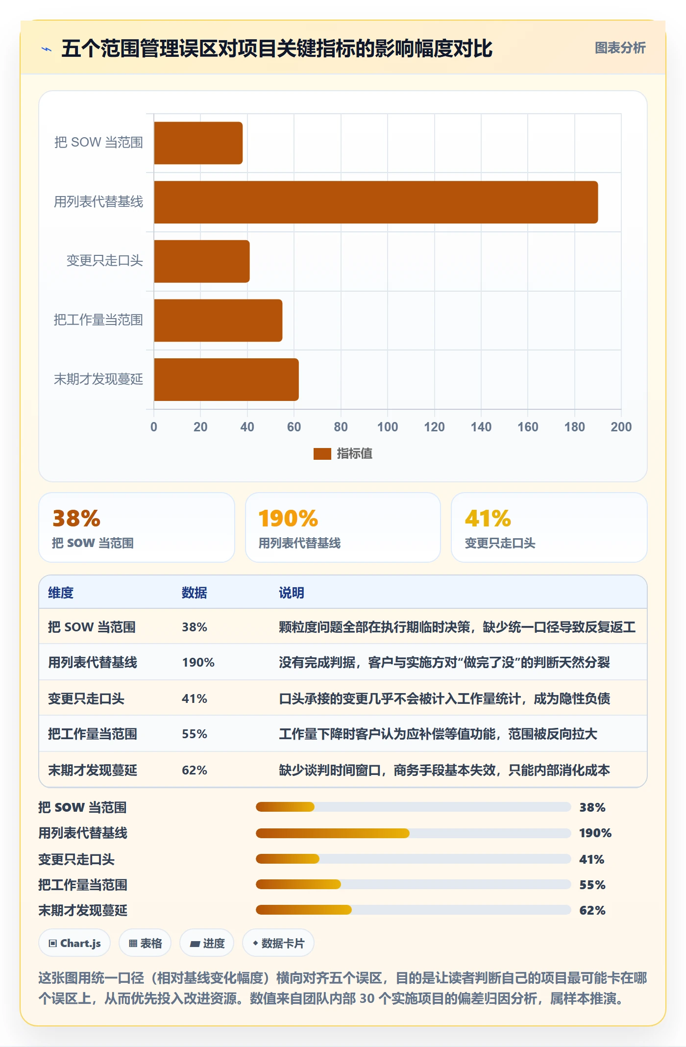 Scope怎么做?实施团队数据分析:项目范围从0到1
