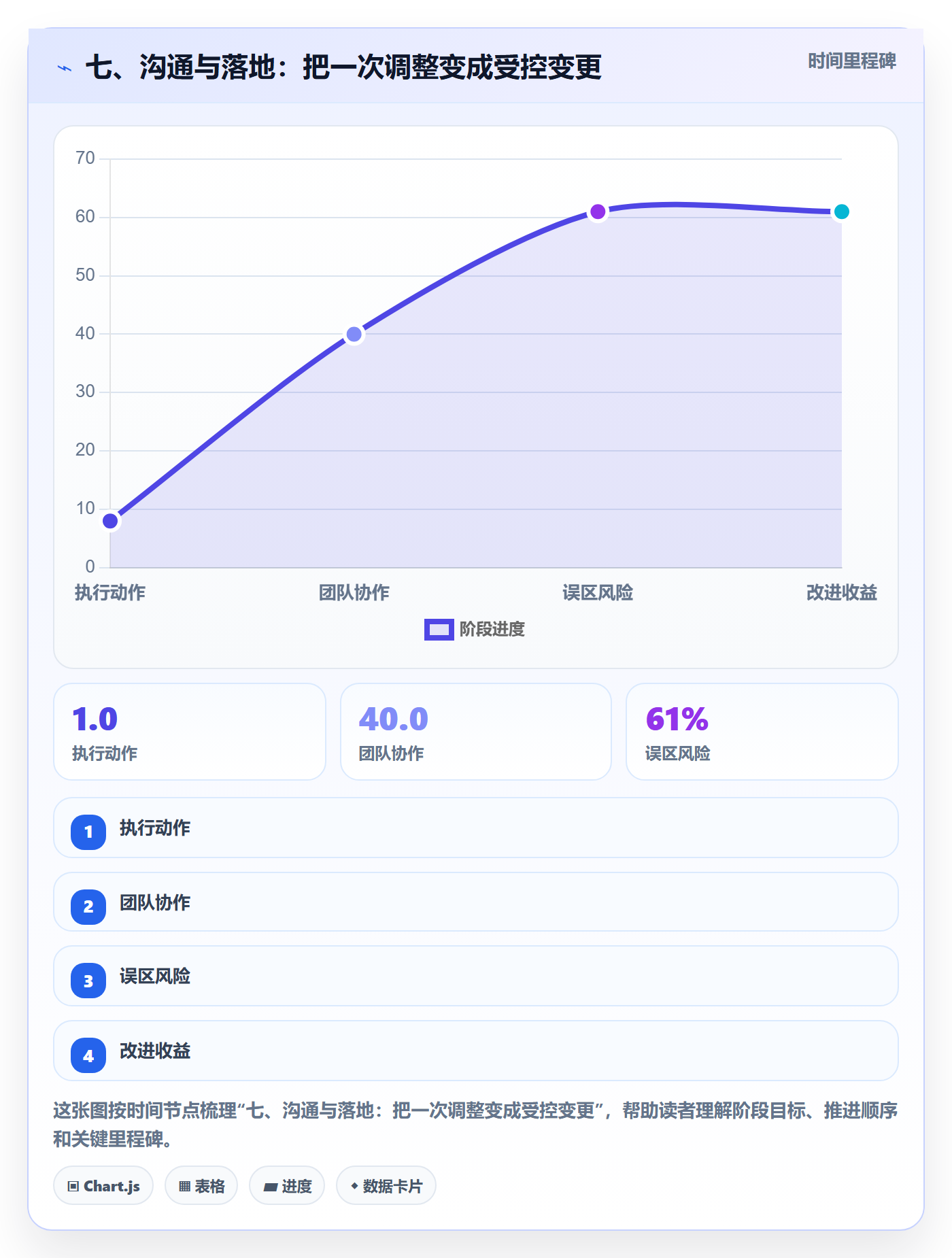 七、沟通与落地：把一次调整变成受控变更
