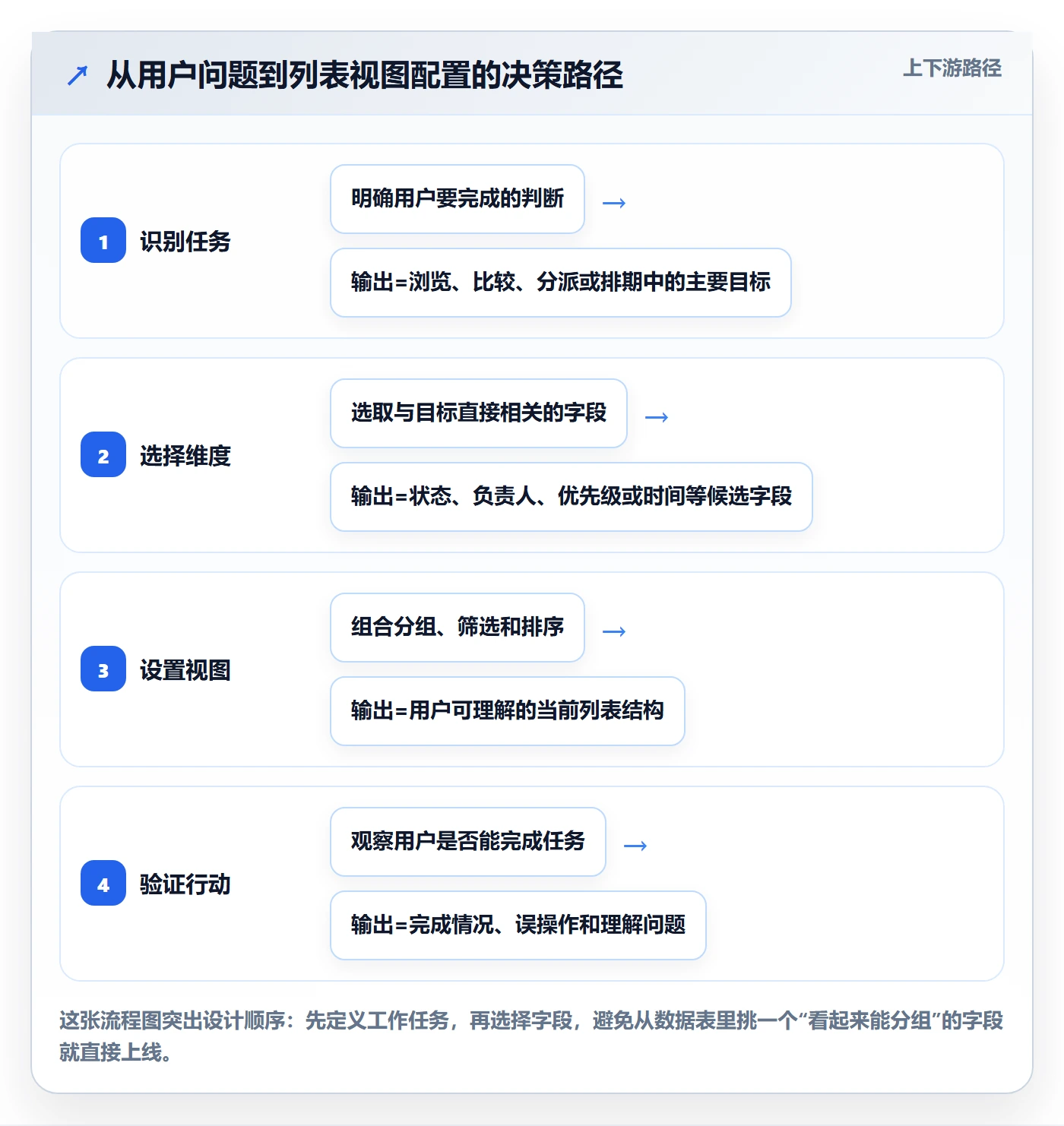 分组管理方法大全：产品经理列表视图入门指南落地清单