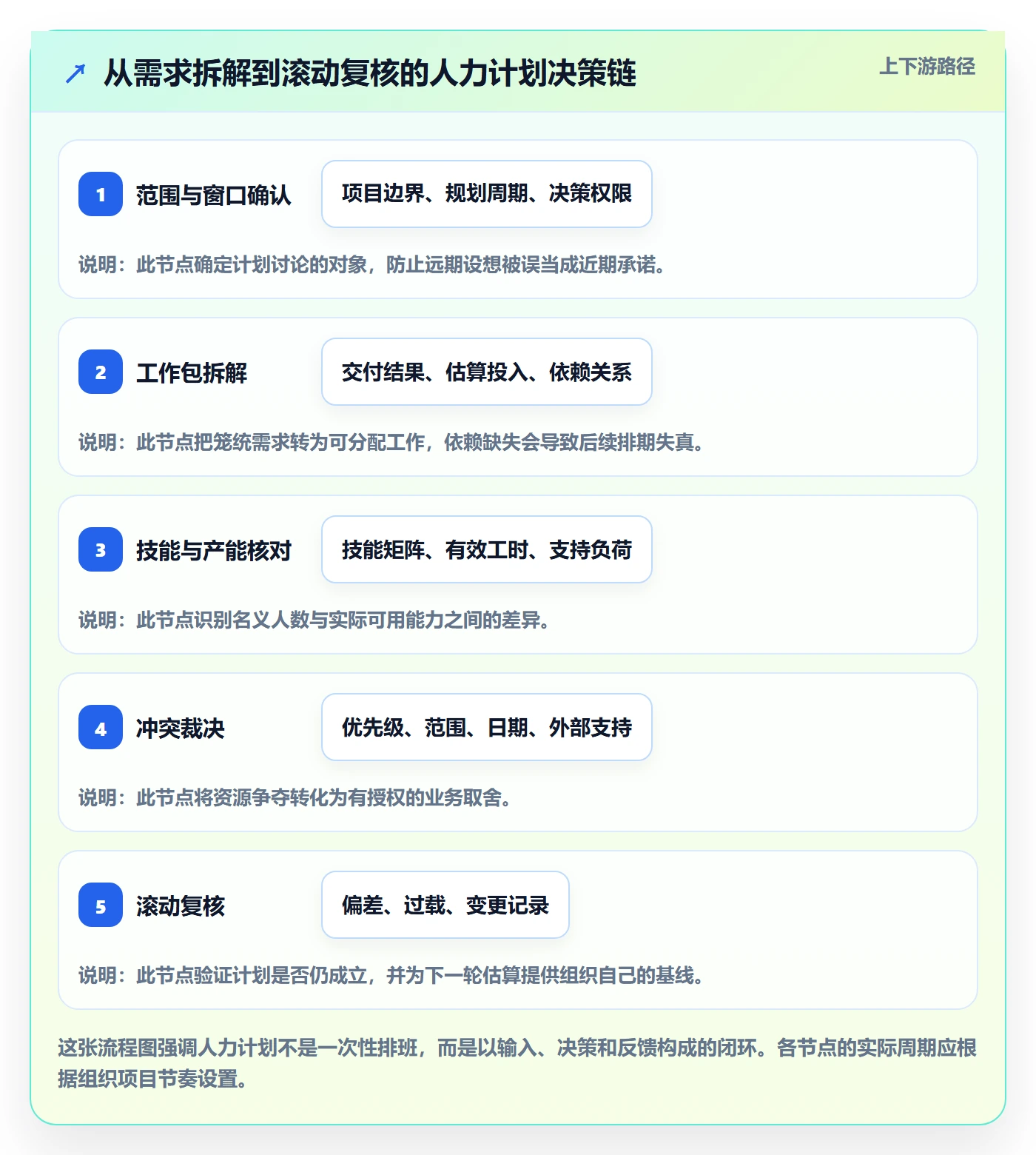 资源冲突怎么做?项目经理最佳实践:人力资源计划从0到1