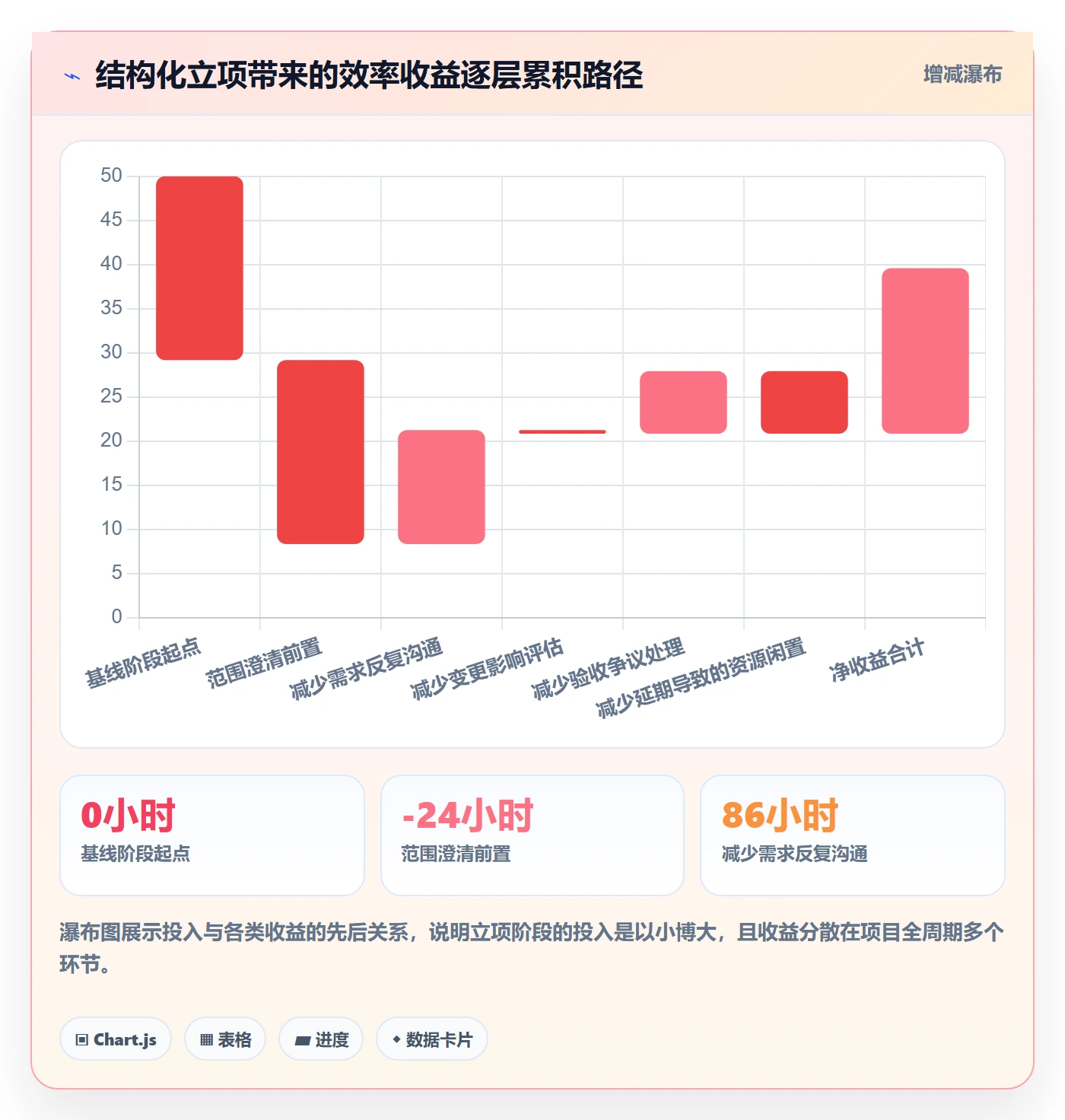 项目范围实操方法:实施团队提升项目立项效率的效率提升方法与模板