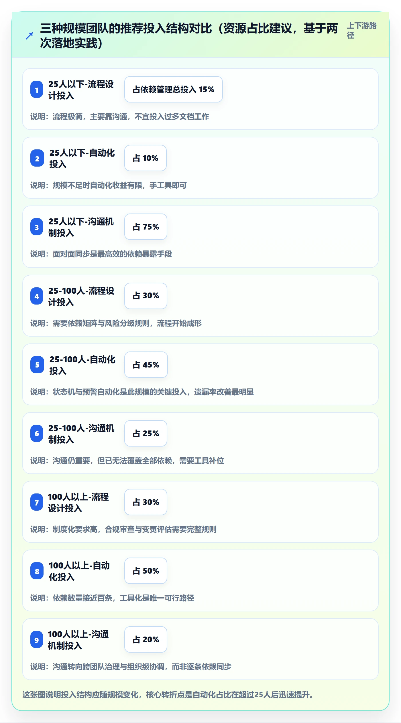FS最佳实践:研发团队任务依赖风险控制,常见问题