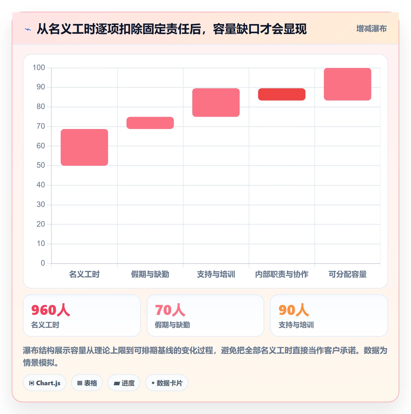 Capacity流程与规范:实施团队资源负载落地方案关键指标