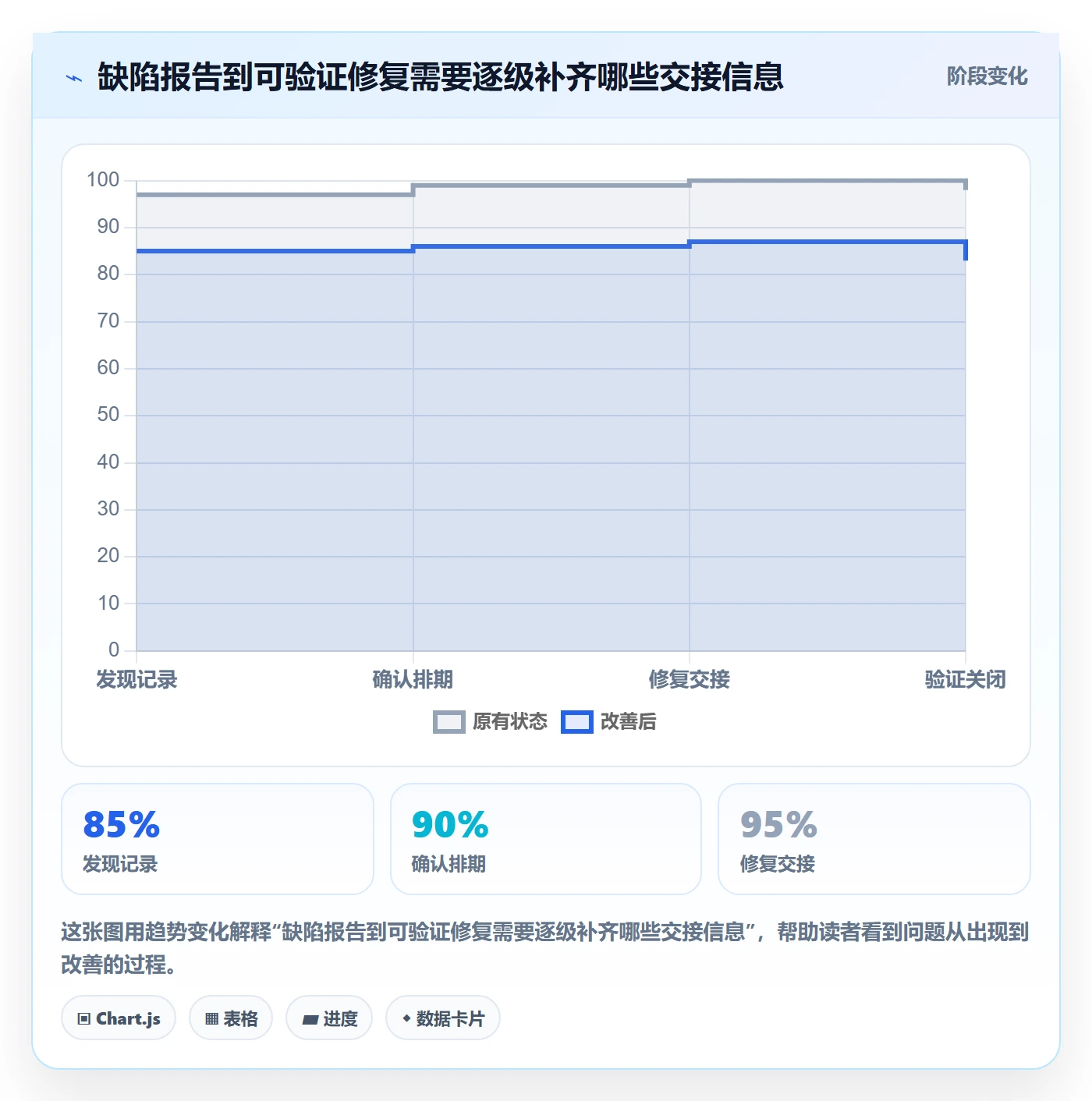 验证怎么做?项目经理协同管理:Bug / 缺陷从0到1