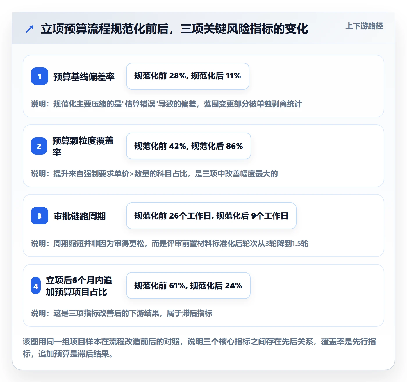 预算流程与规范：项目经理项目立项风险控制关键指标