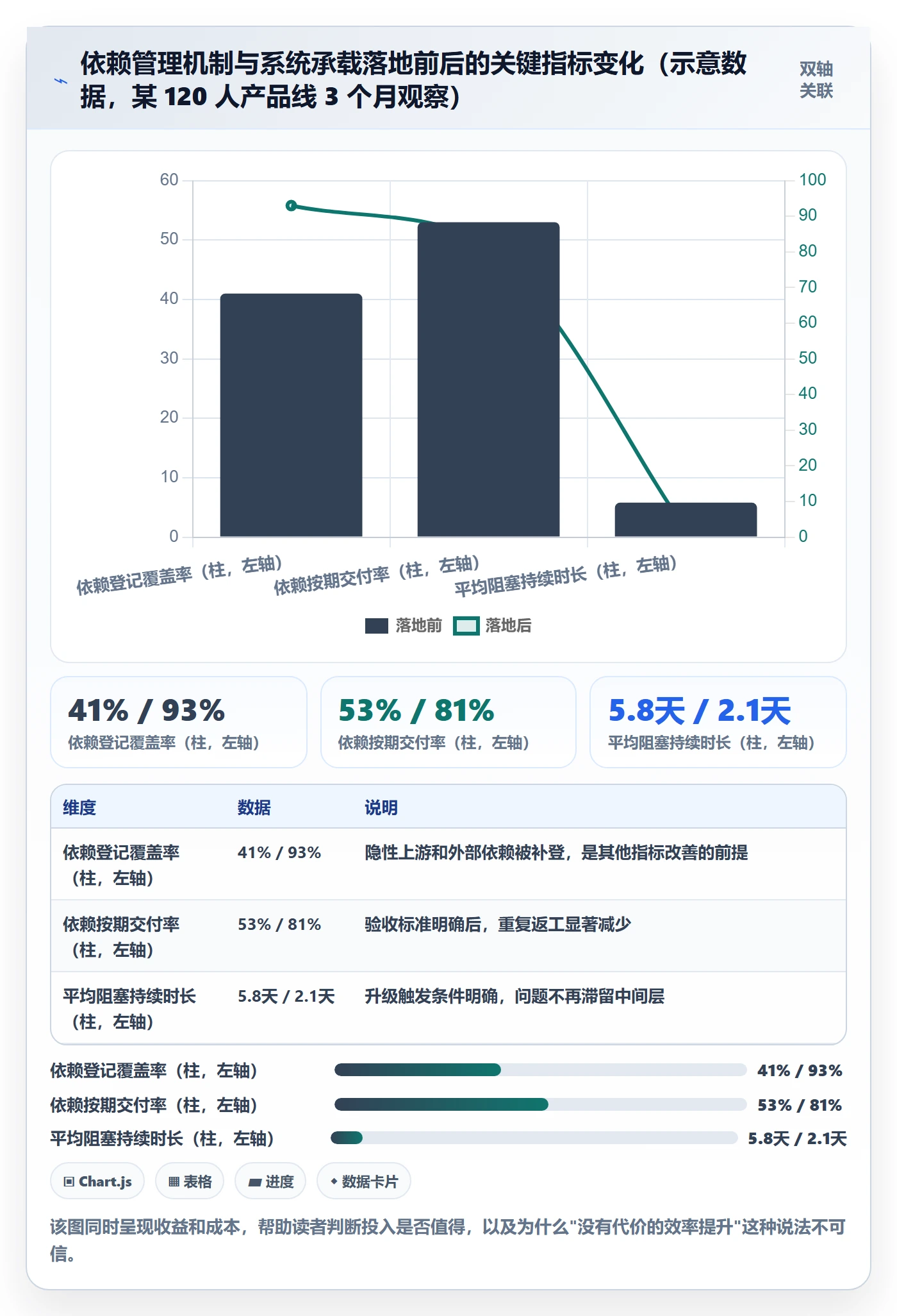 依赖关系管理方法大全:项目成员任务依赖效率提升落地清单
